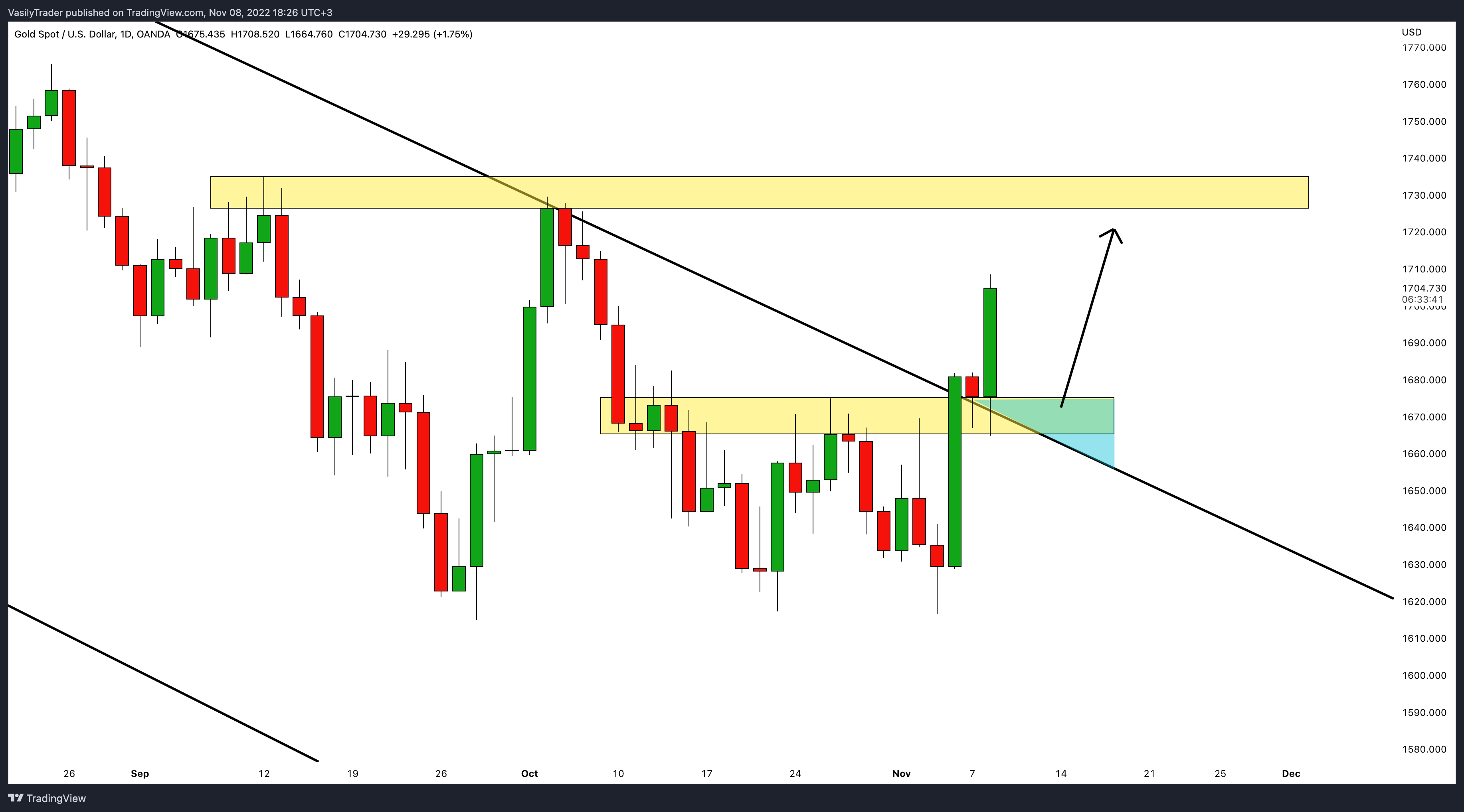 OANDA:XAUUSD Chart Image by VasilyTrader