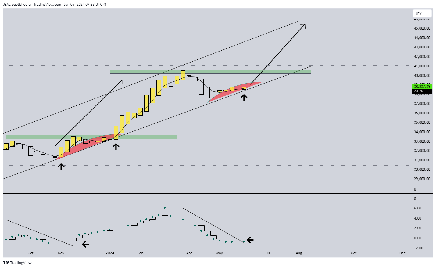 TVC:NI225 Chart Image by JSAL