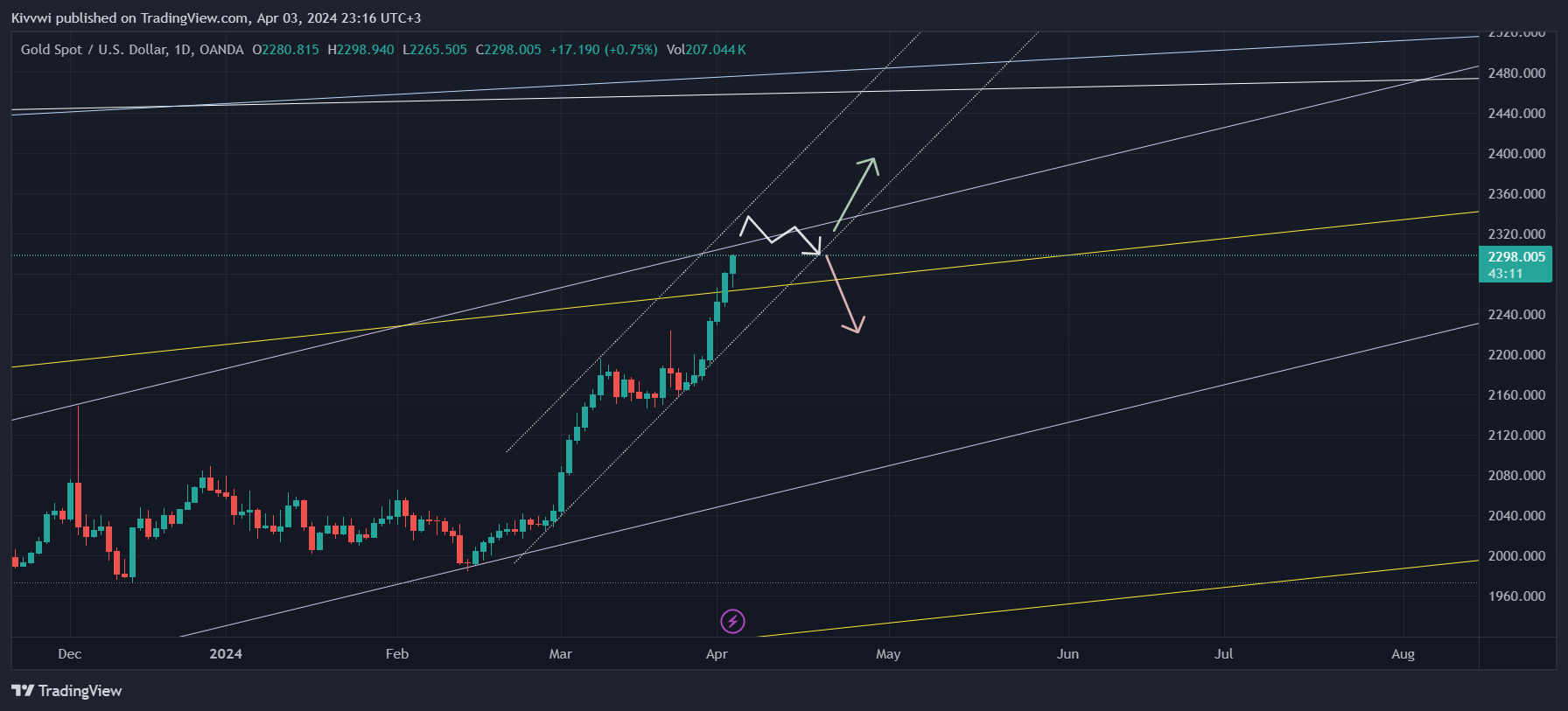 OANDA:XAUUSD Chart Image by Kivvwi