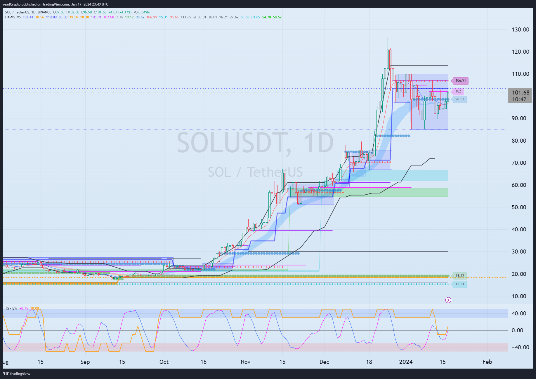 BINANCE:SOLUSDT Chart Image by readCrypto