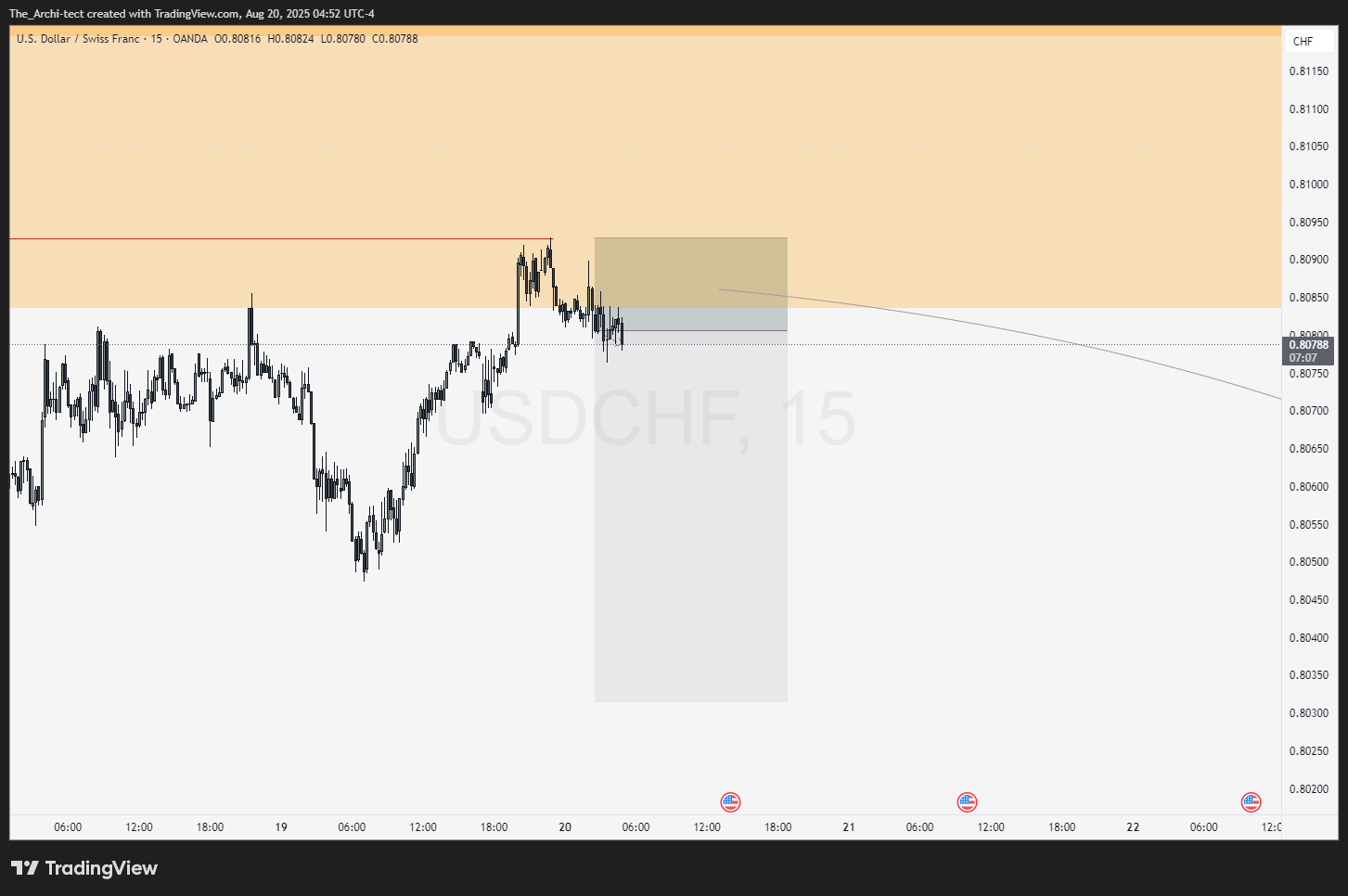 OANDA:USDCHF Chart Image by The_Archi-tect