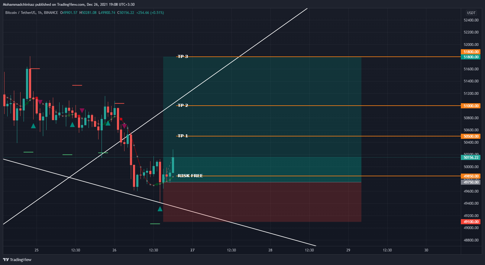 BINANCE:BTCUSDT Chart Image by Mohammadchinisaz