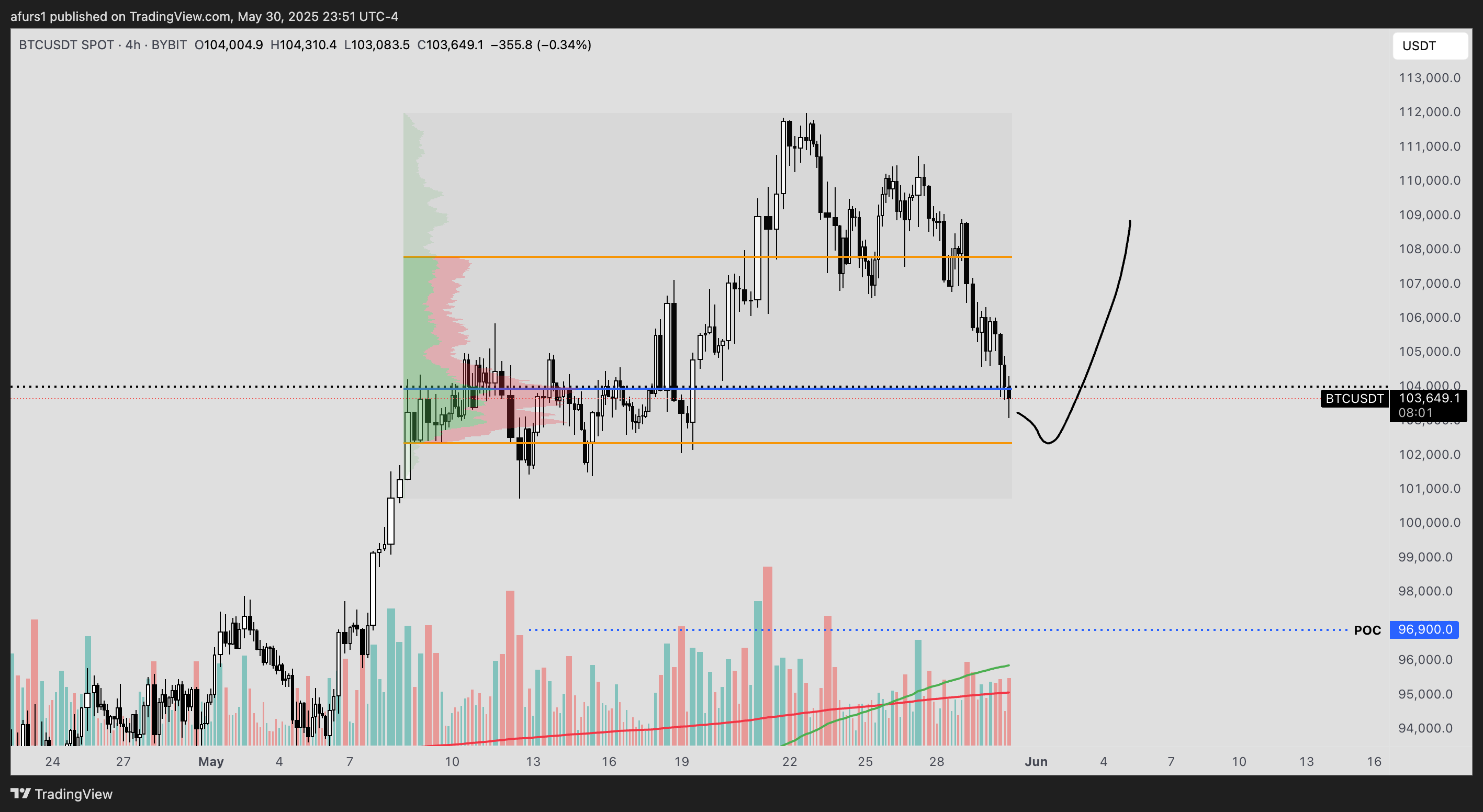 BYBIT:BTCUSDT Chart Image by afurs1