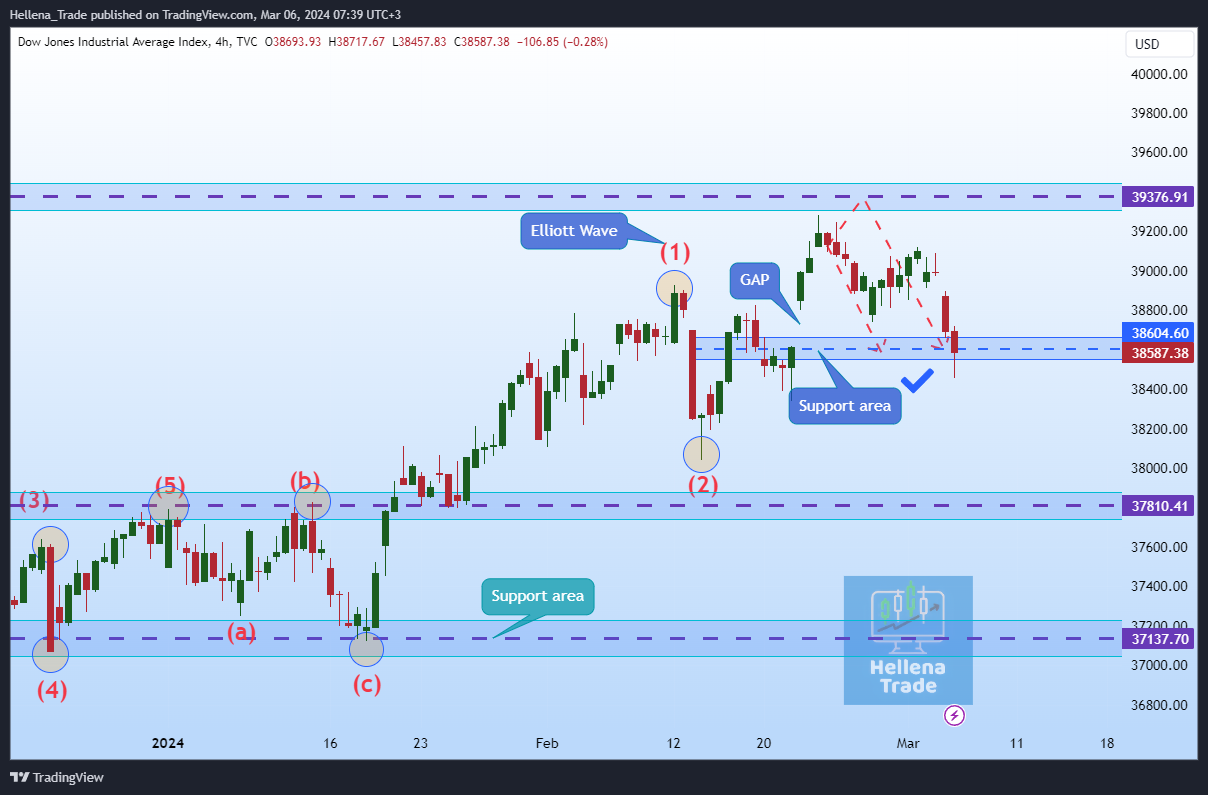 TVC:DJI Chart Image by Hellena_Trade