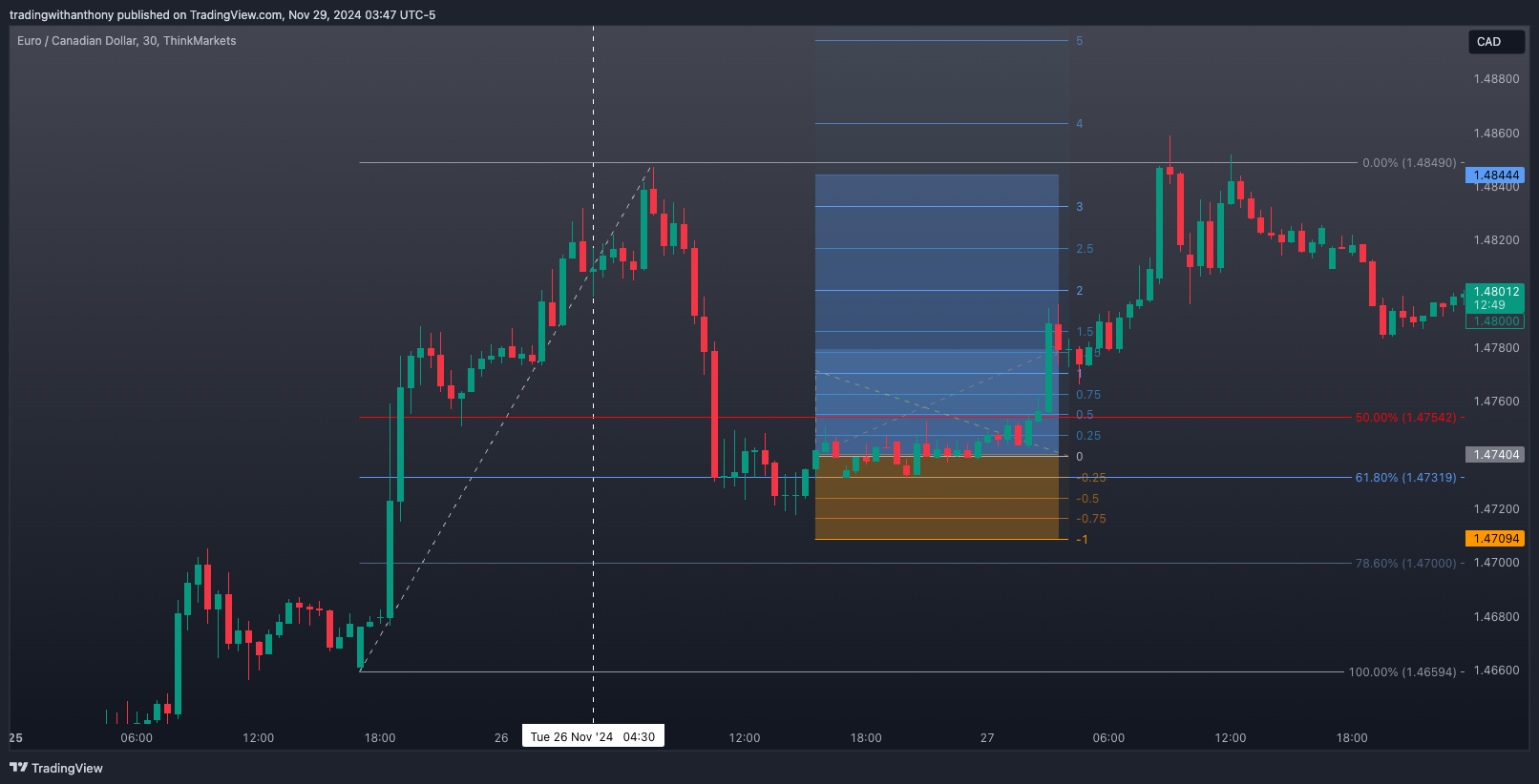 THINKMARKETS:EURCAD Chart Image by fxtraderanthony