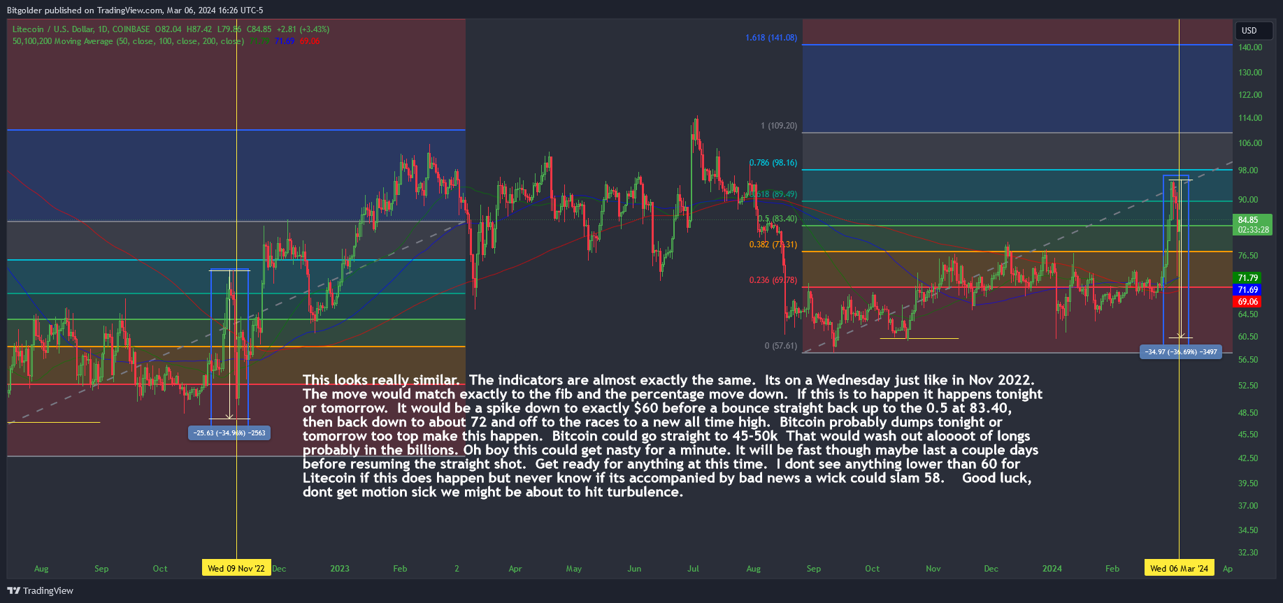 COINBASE:LTCUSD Chart Image by Bitgolder
