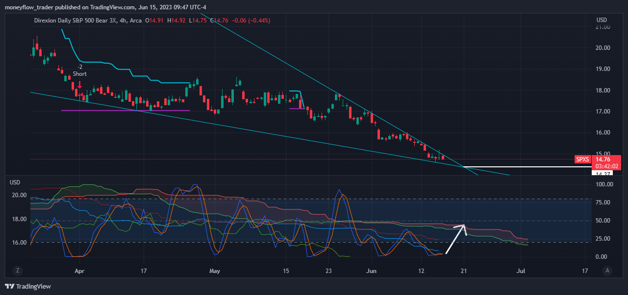 AMEX:SPXS Chart Image by moneyflow_trader