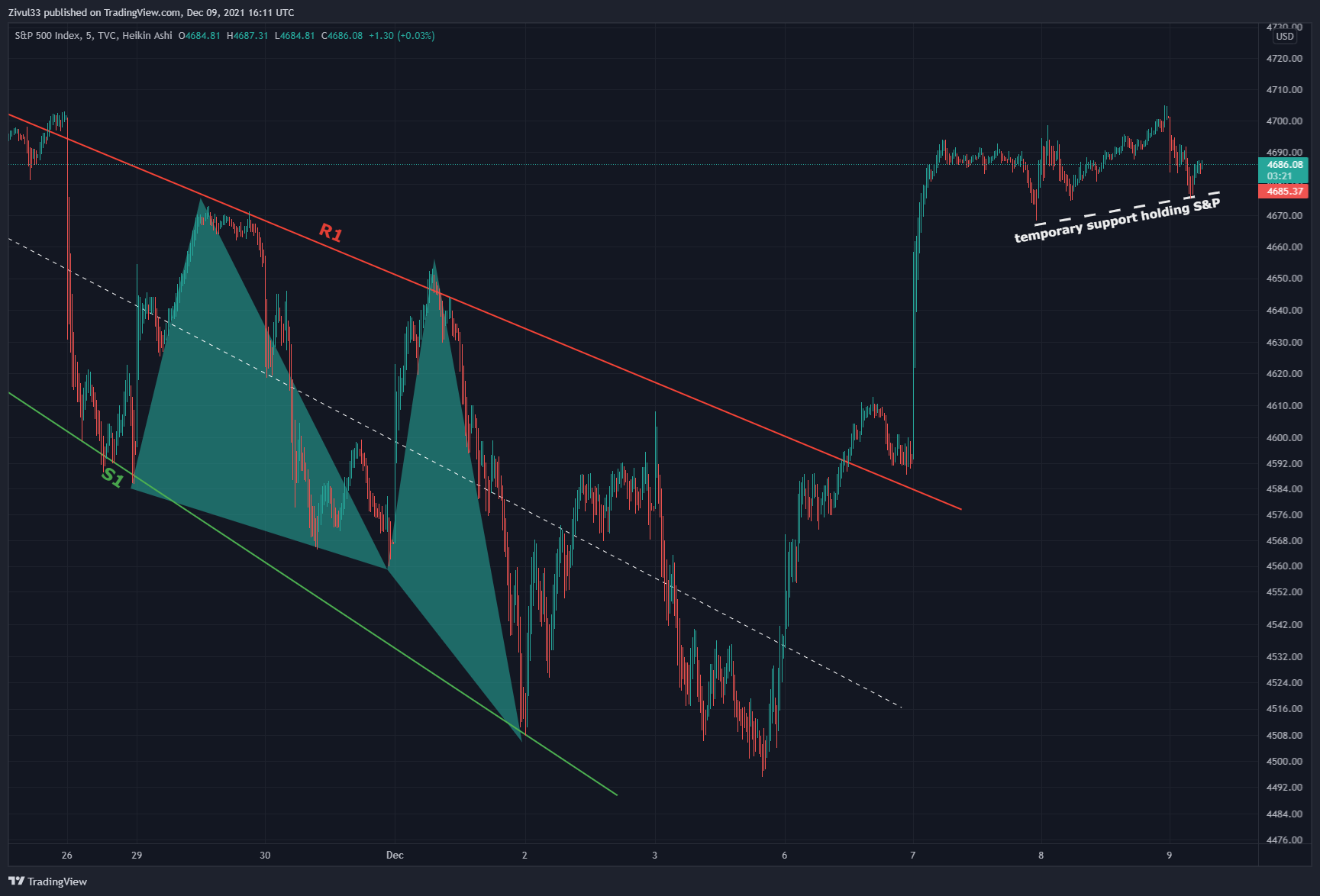 TVC:SPX Chart Image by Zivul33