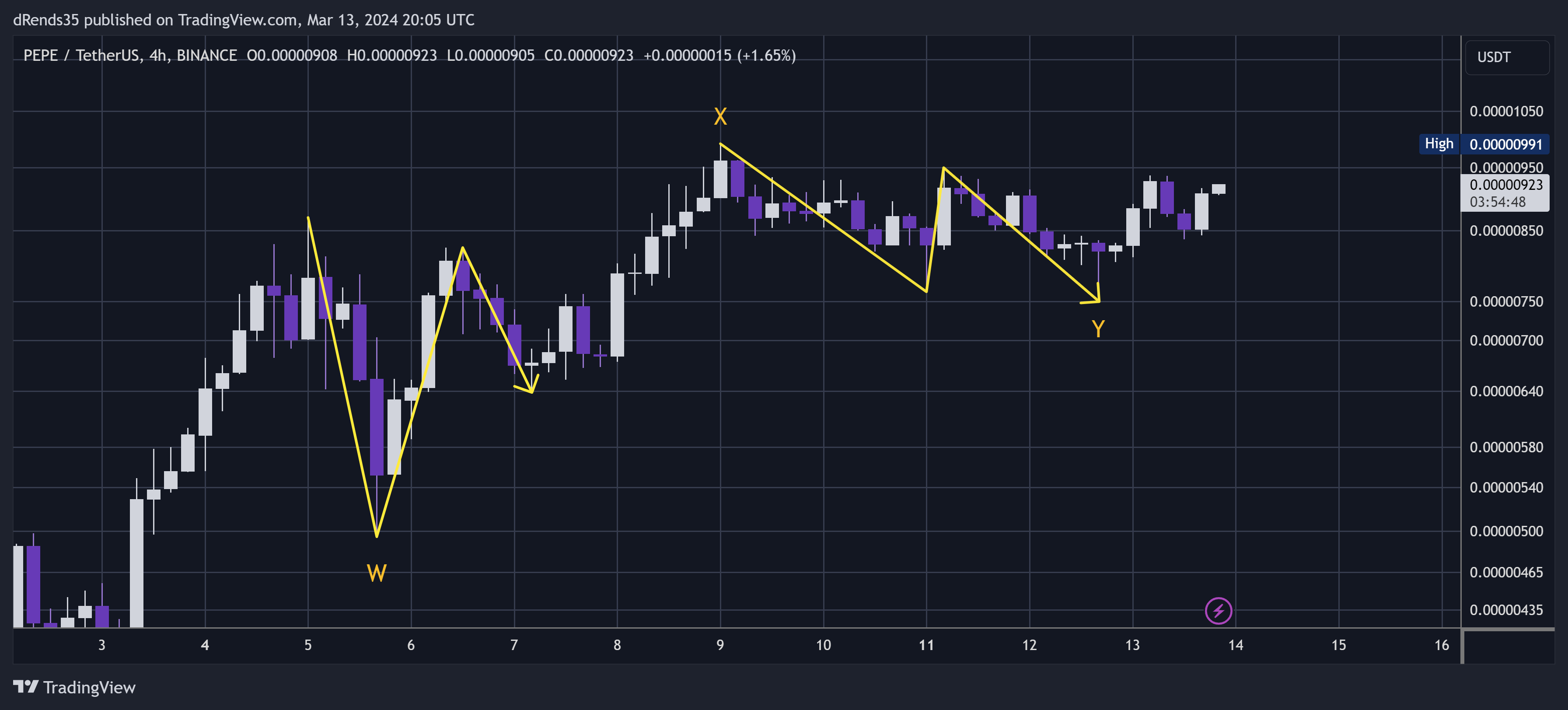 BINANCE:PEPEUSDT Chart Image by dRends35