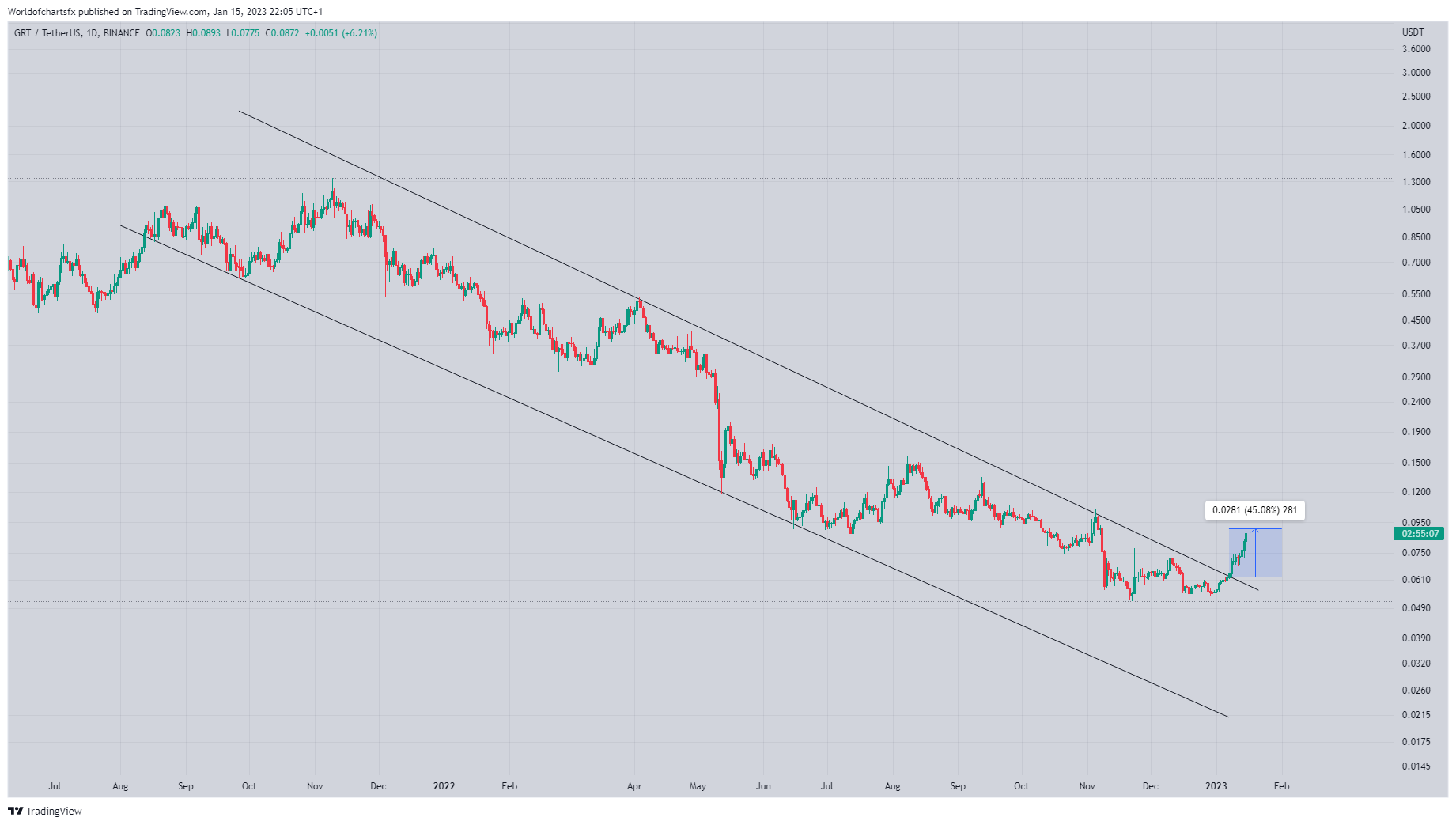 BINANCE:GRTUSDT Chart Image by Worldofchartsfx