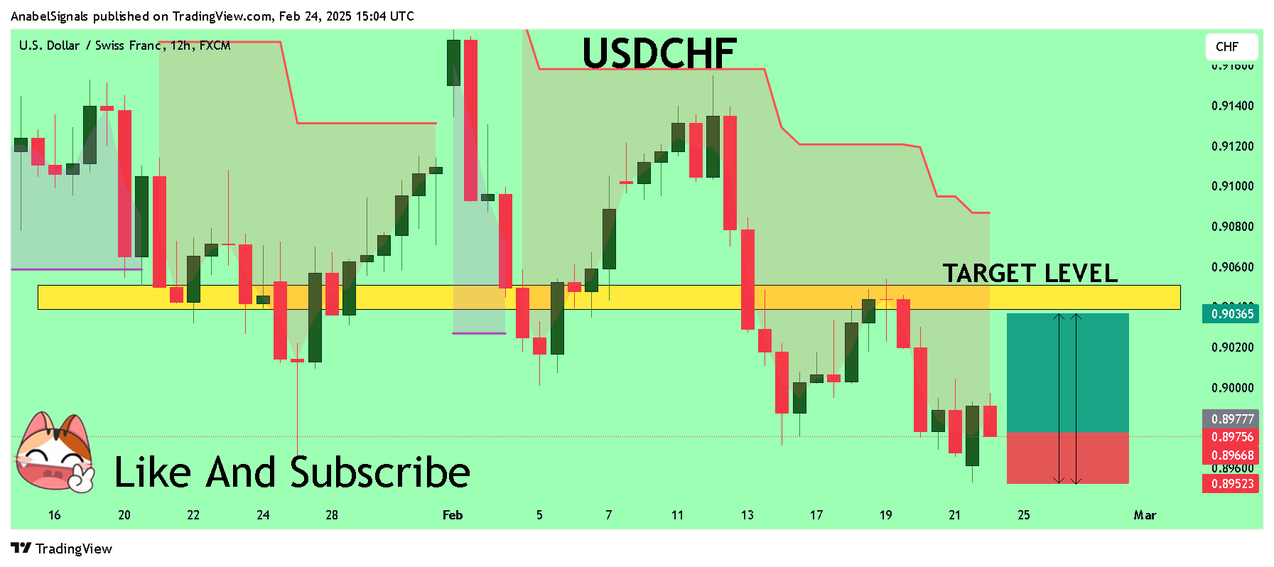 FX:USDCHF Chart Image by AnabelSignals