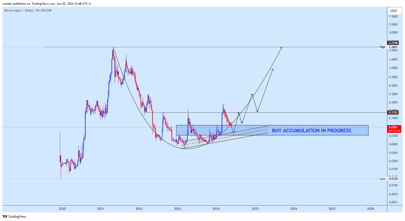 KUCOIN:NWCUSDT Chart Image by weslad