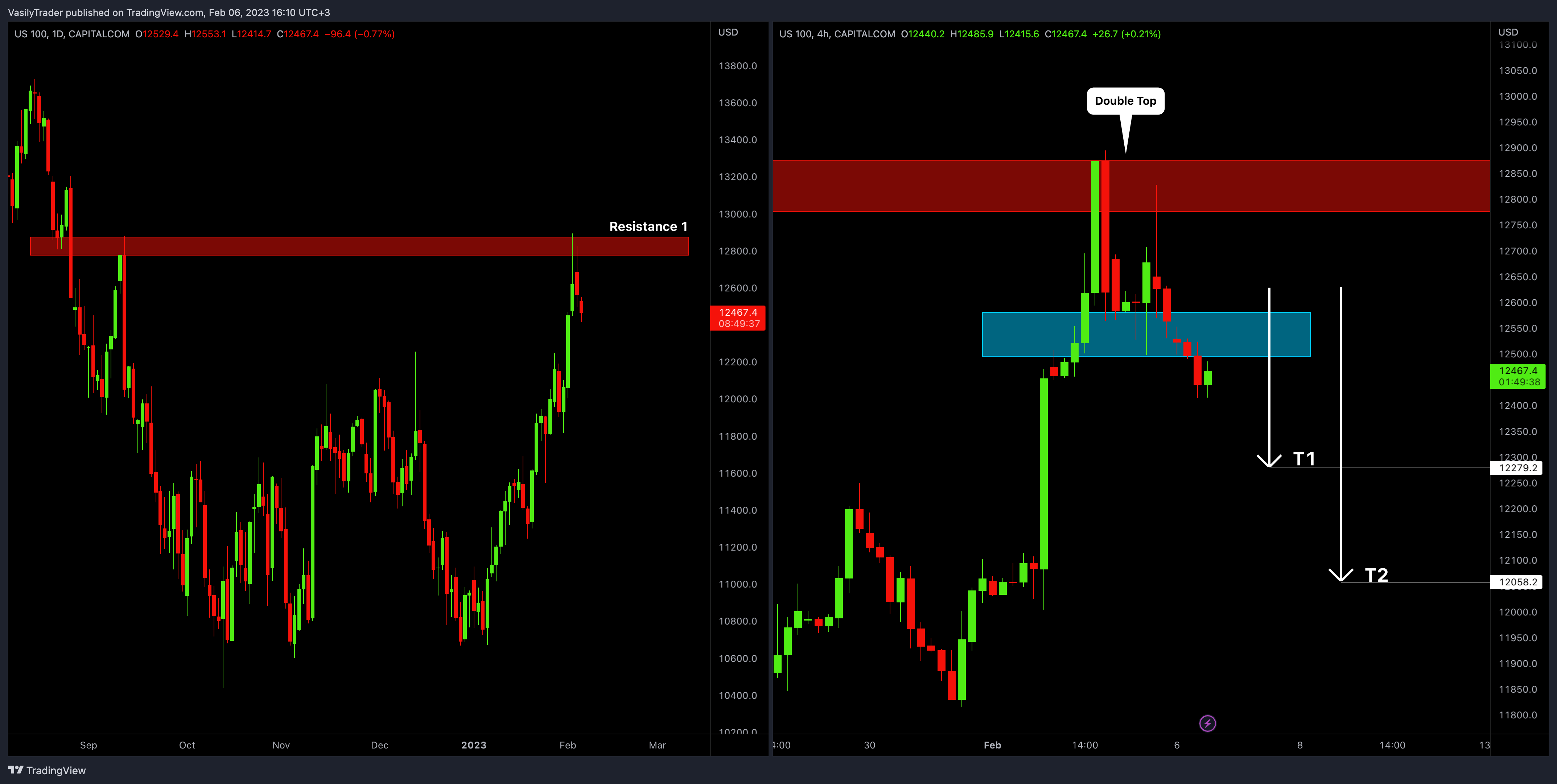 CAPITALCOM:US100 Chart Image by VasilyTrader