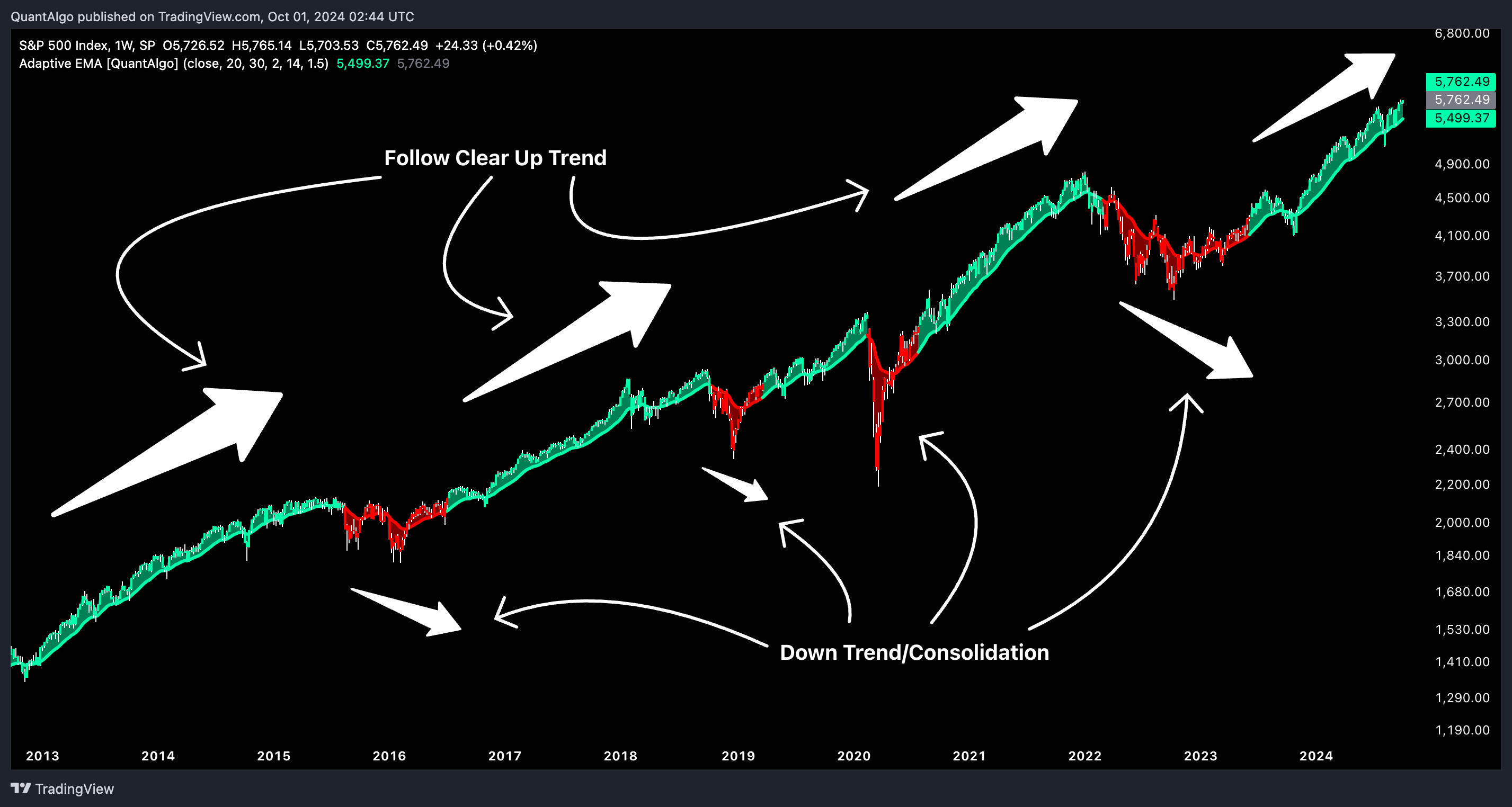 SP:SPX Chart Image by QuantAlgo
