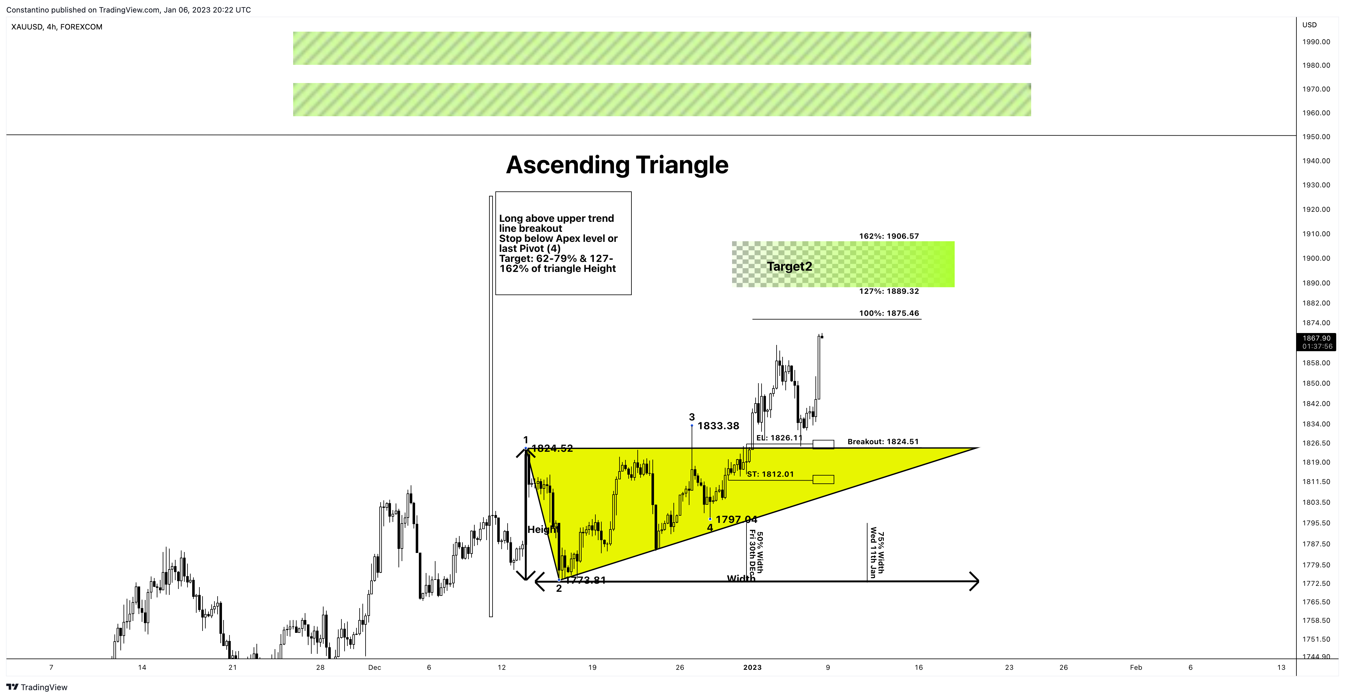 FOREXCOM:XAUUSD Chart Image by TradeChartPatternsLikeThePros