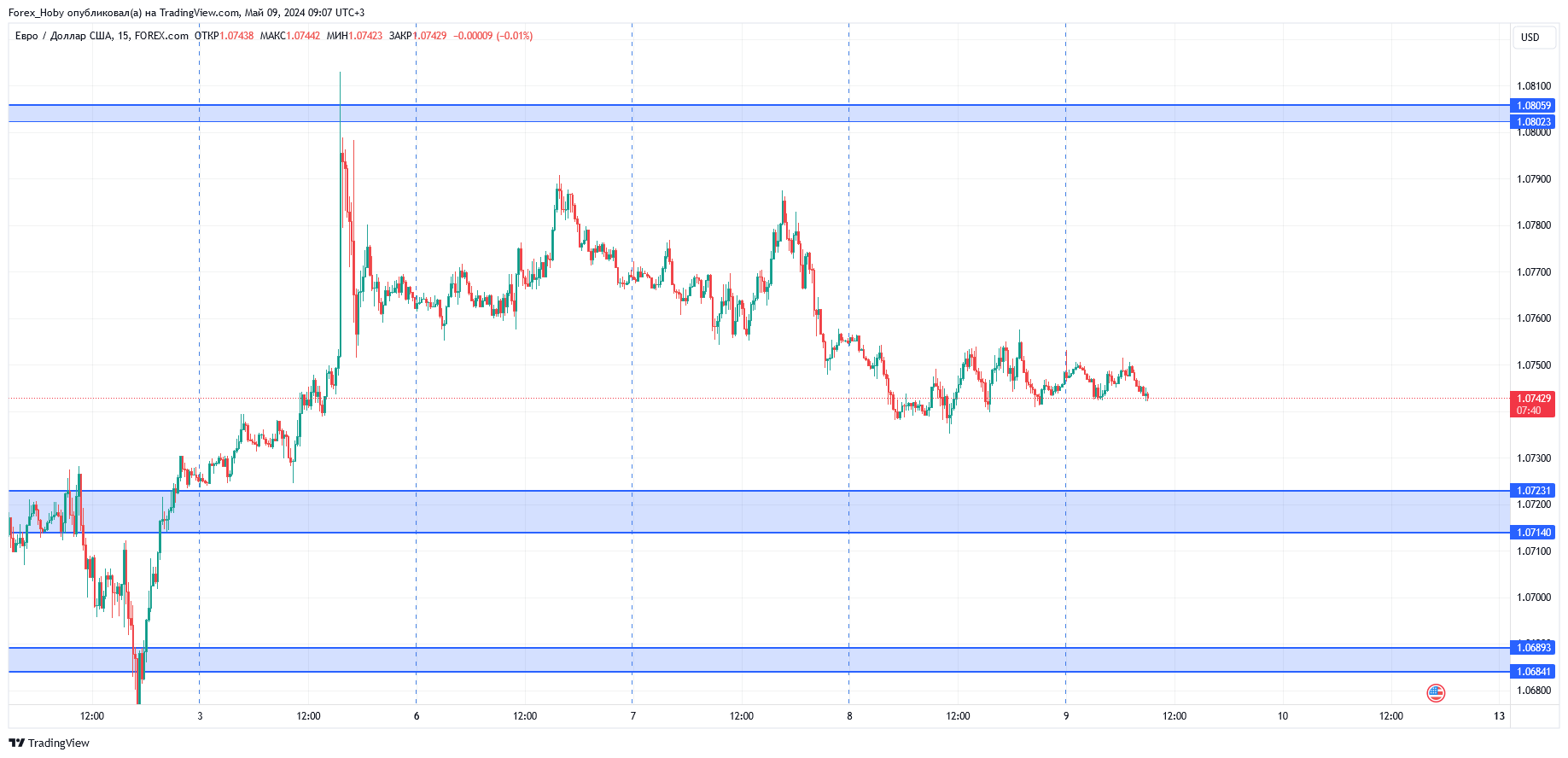 FOREXCOM:EURUSD Chart Image by Forex_Hoby