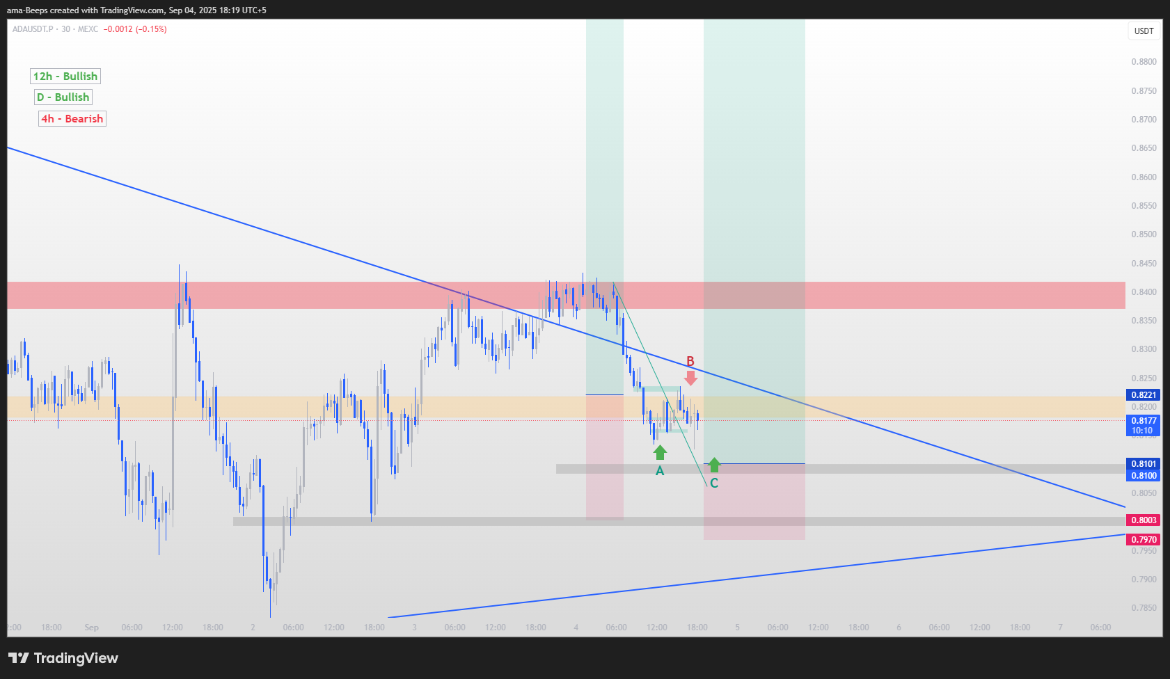 MEXC:ADAUSDT.P Chart Image by ama-Beeps