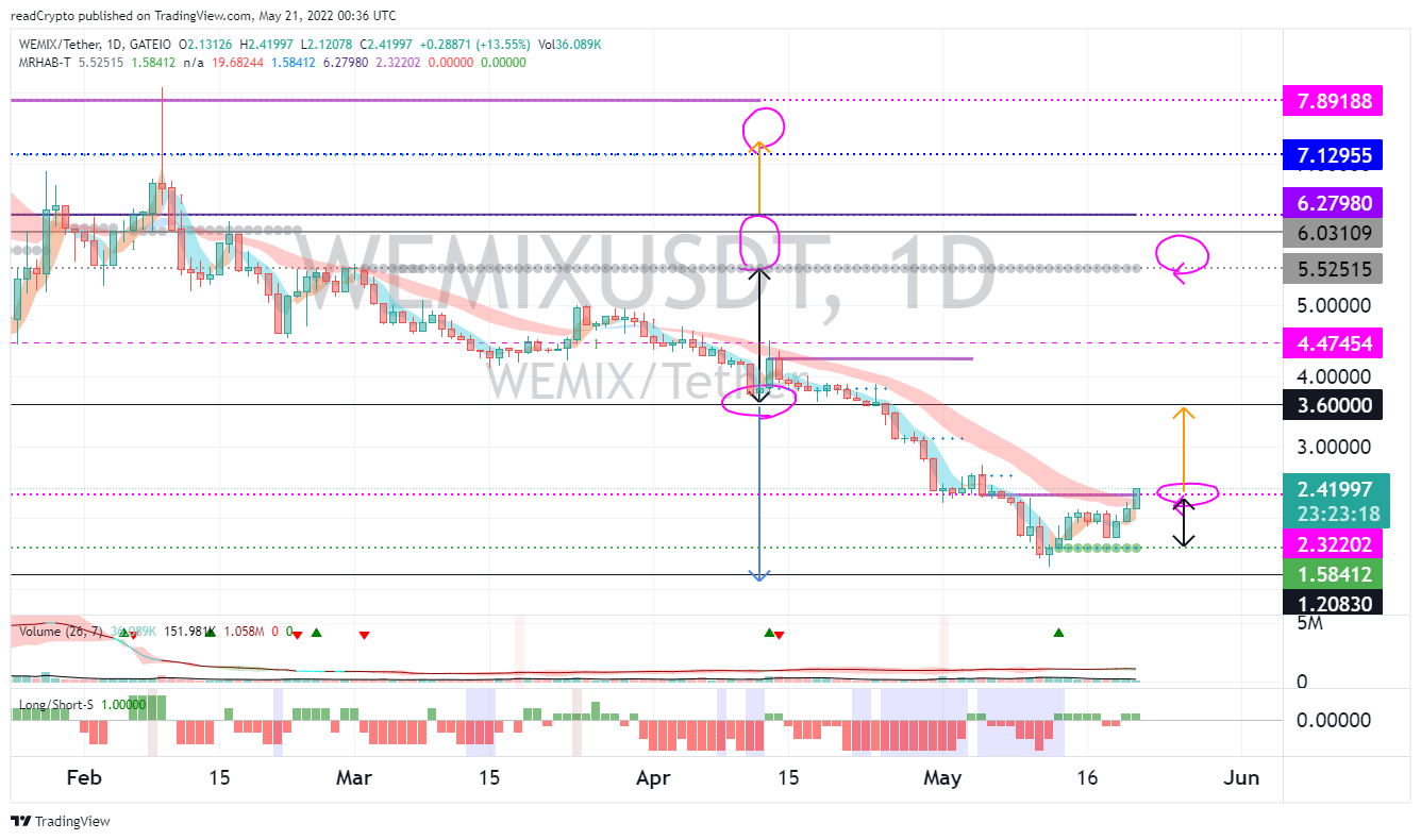 GATEIO:WEMIXUSDT Chart Image by readCrypto