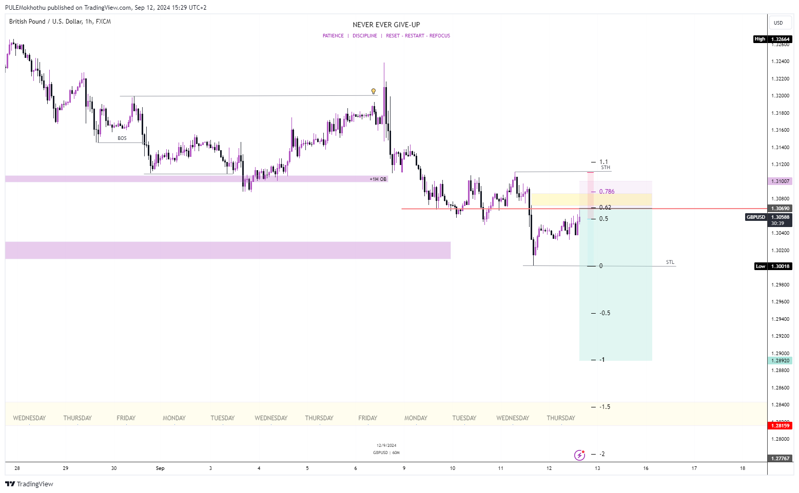 FX:GBPUSD Chart Image by PULEMokhothu