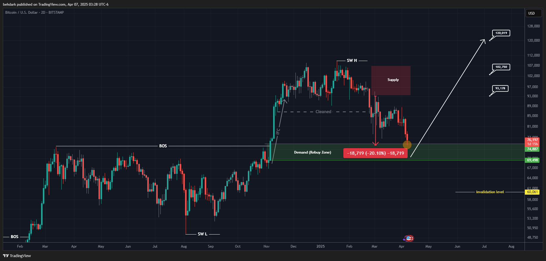 BITSTAMP:BTCUSD Chart Image by behdark