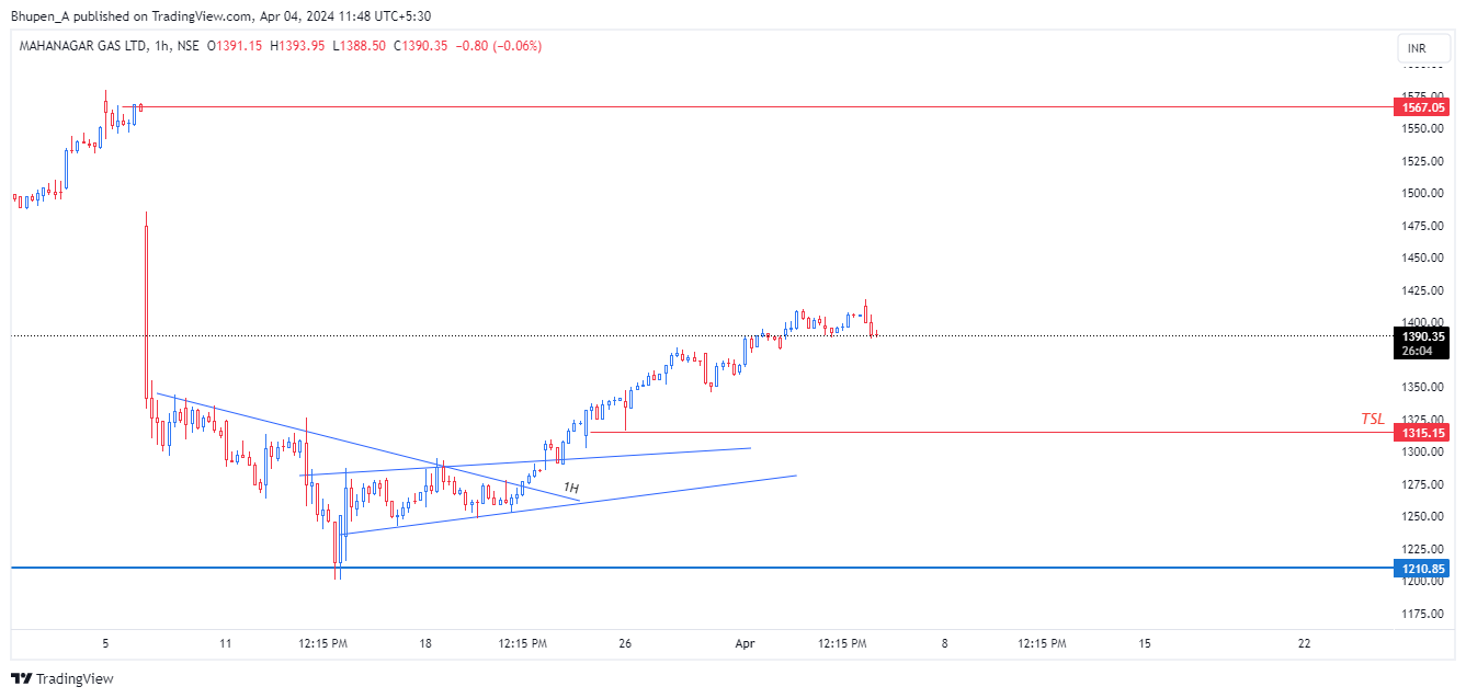 NSE:MGL Chart Image by Bhupen_A