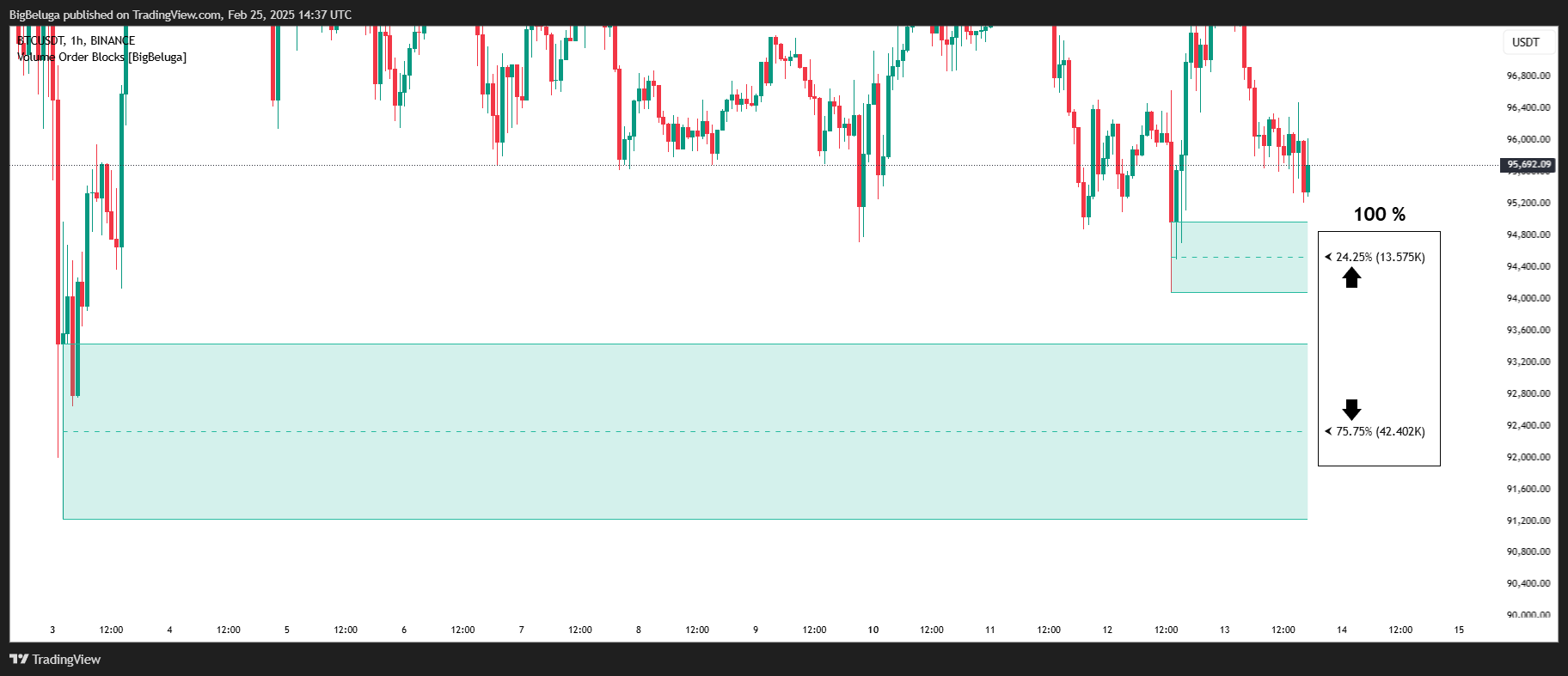 BINANCE:BTCUSDT Chart Image by BigBeluga