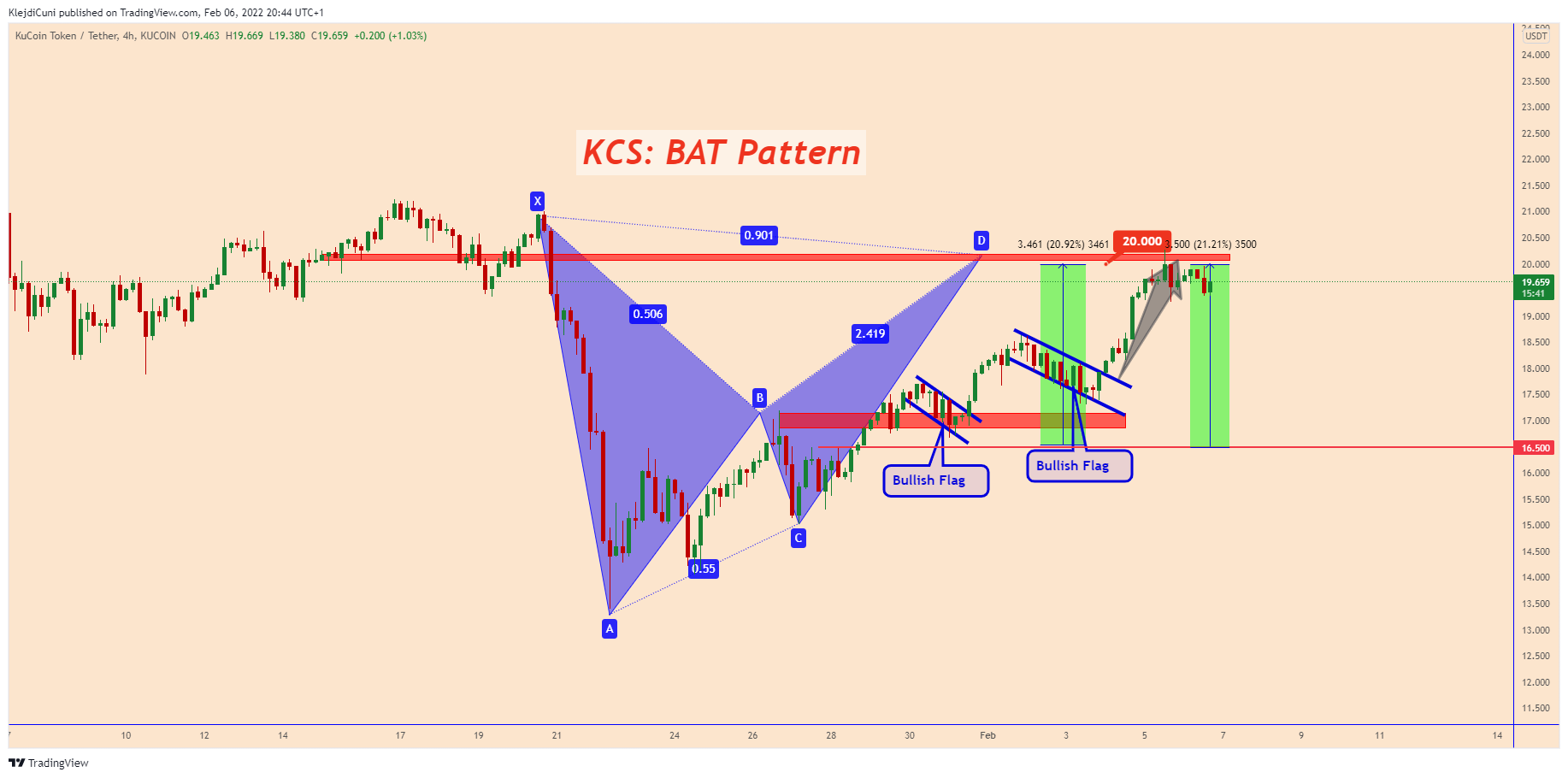 KUCOIN:KCSUSDT Chart Image by KlejdiCuni