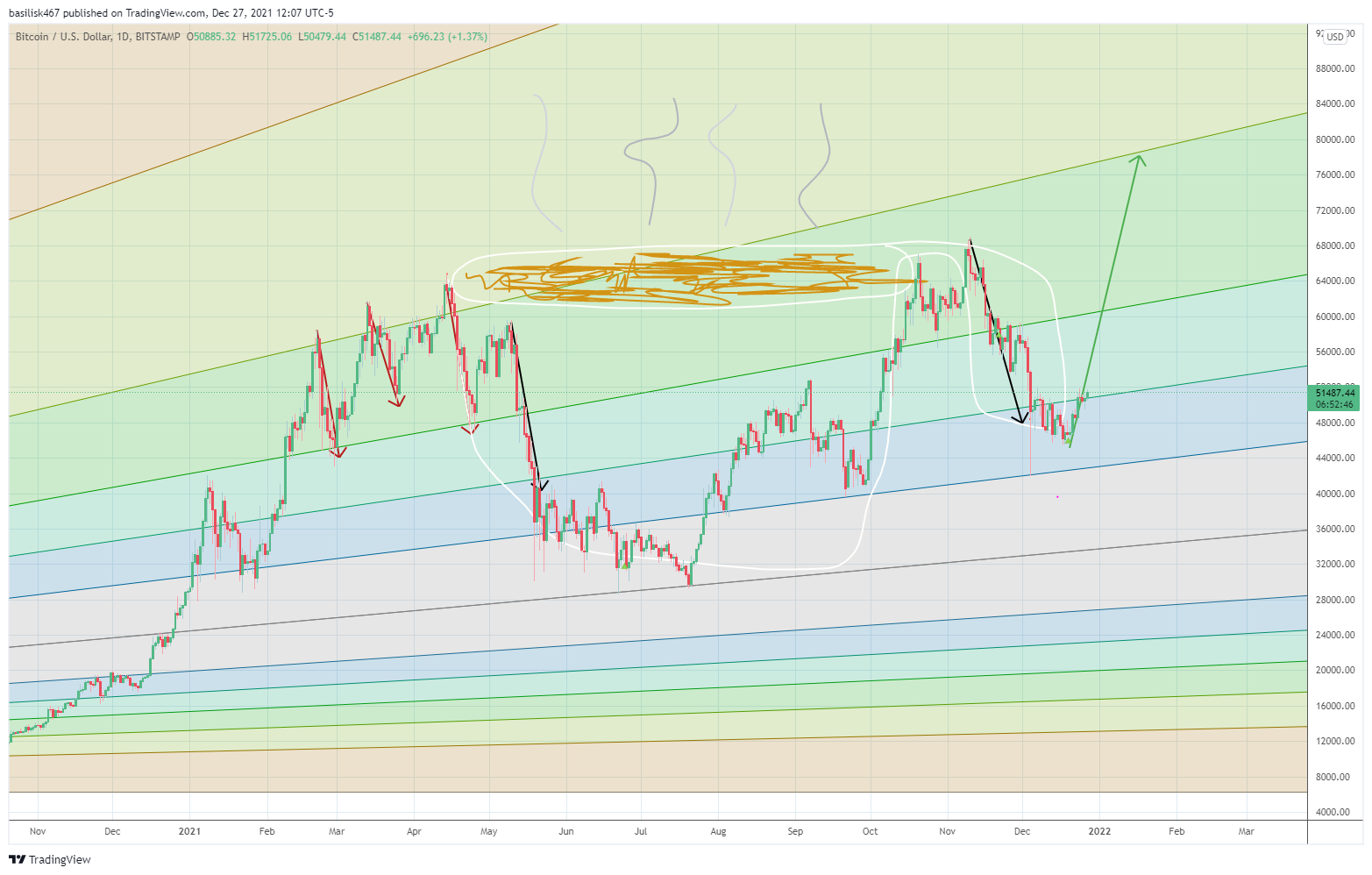 BITSTAMP:BTCUSD Chart Image by btsees
