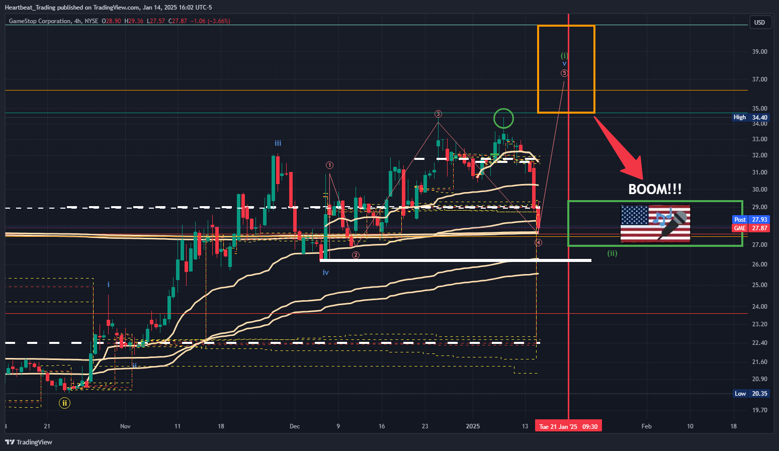 BATS:GME Chart Image by Heartbeat_Trading