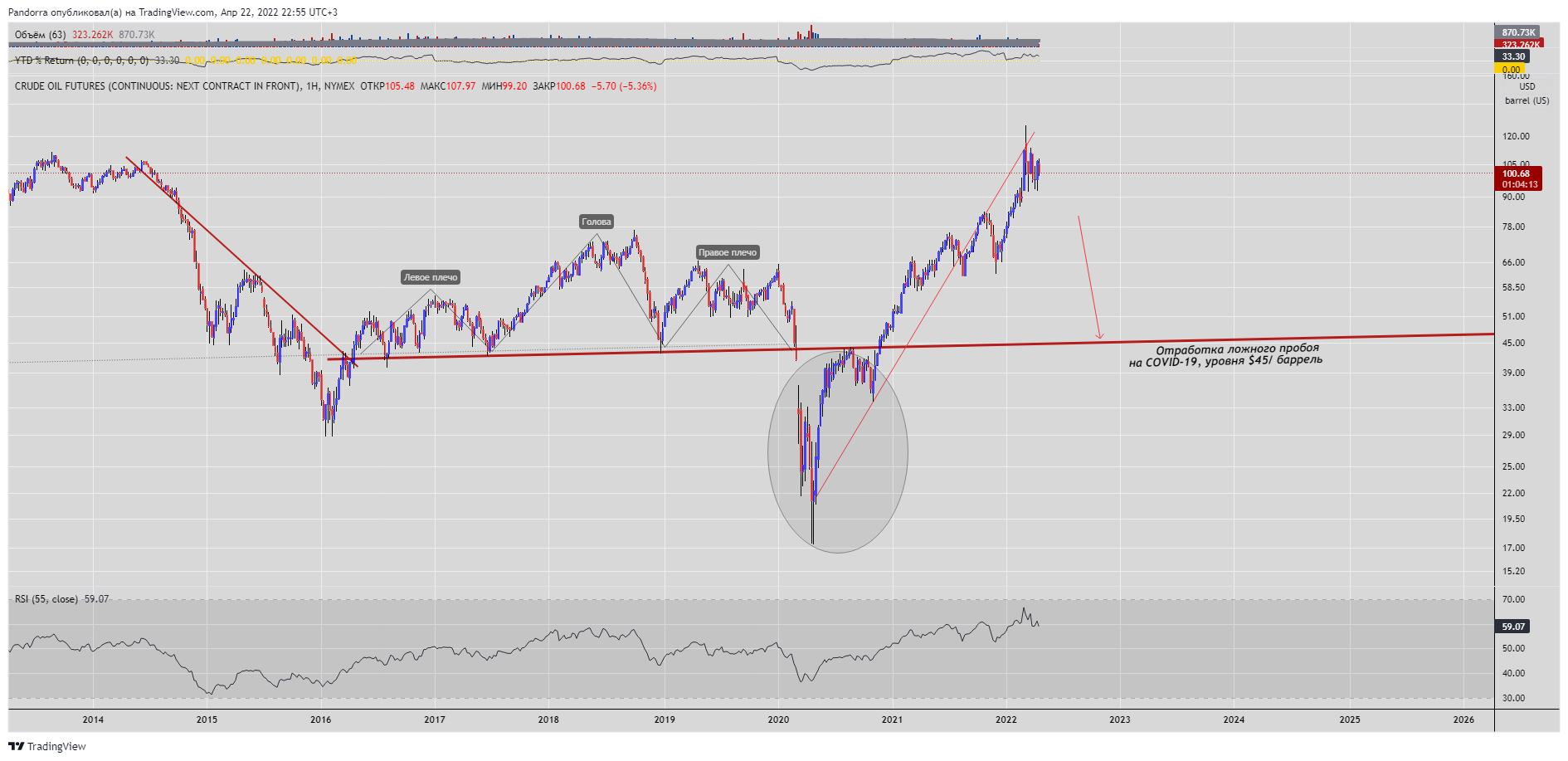 NYMEX:CL2! Chart Image by PandorraResearch