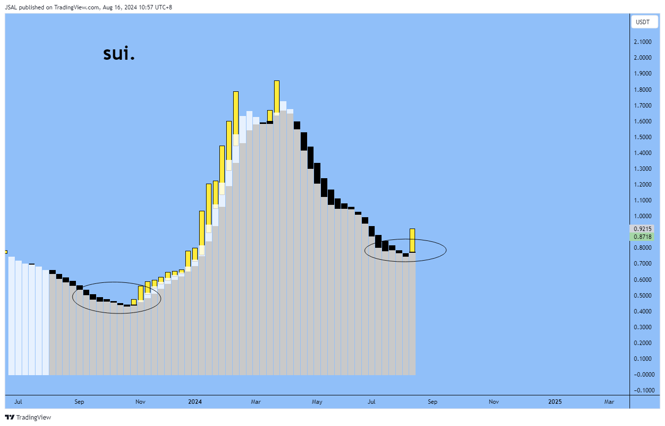 BINANCE:SUIUSDT Chart Image by JSAL