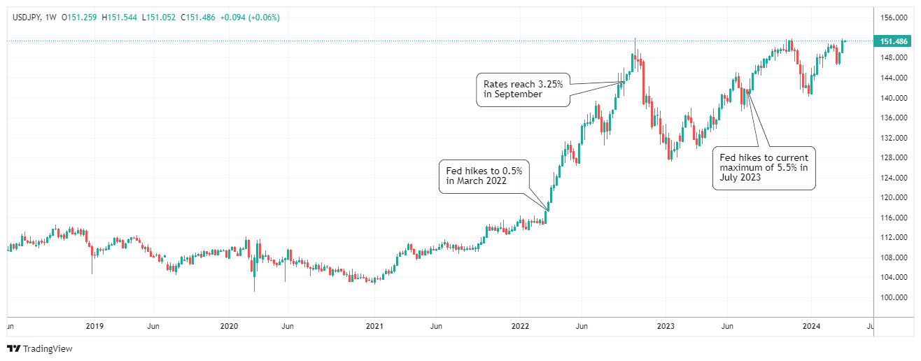 USDJPY Chart Image