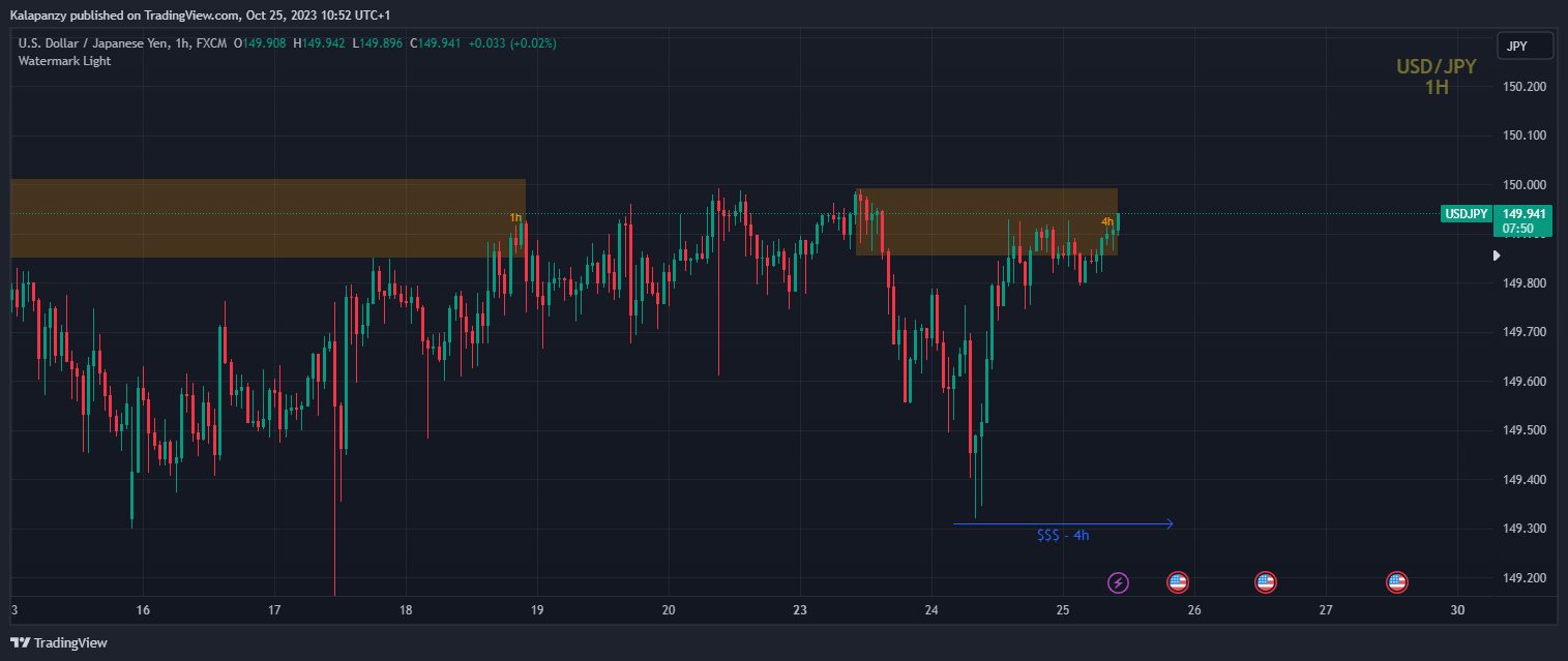 FX:USDJPY Chart Image by PanzyPips