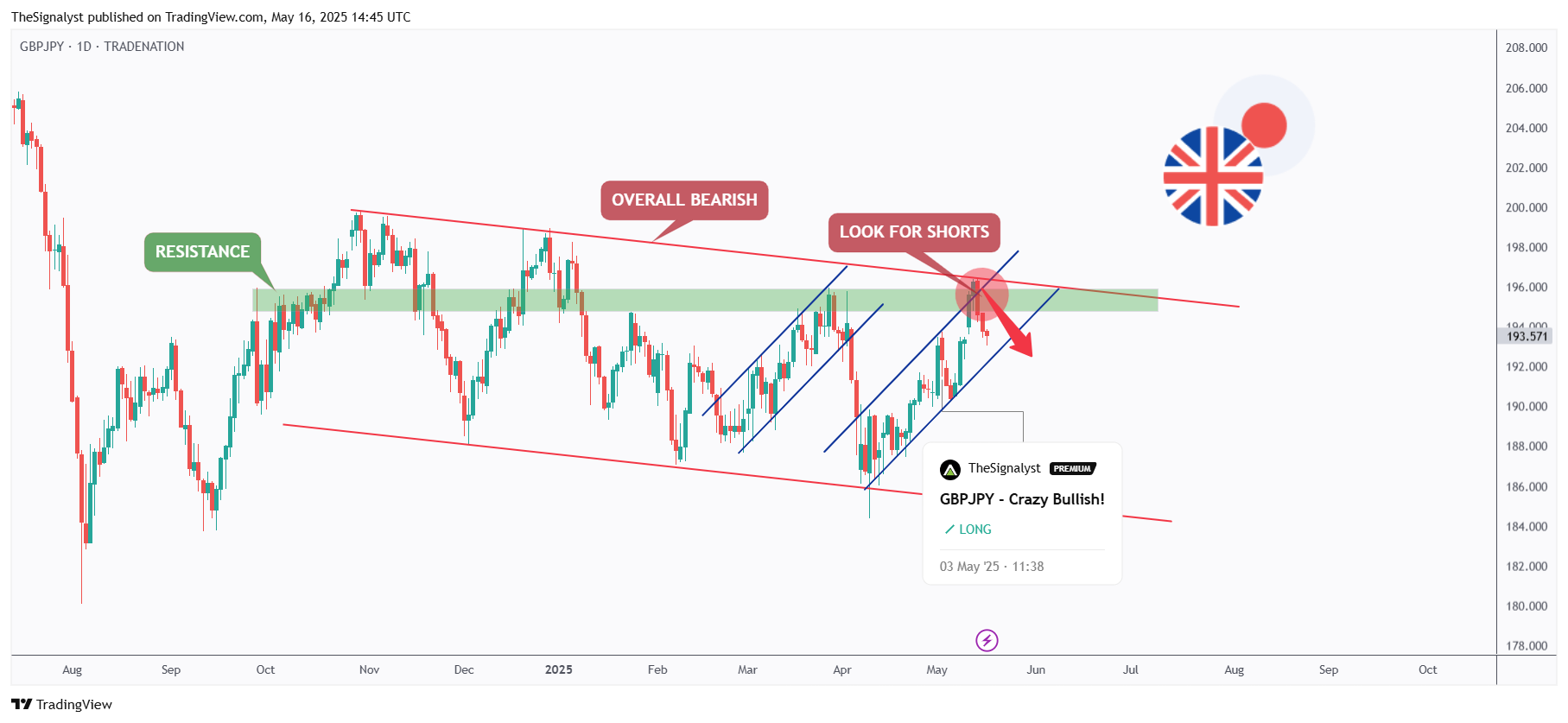 TRADENATION:GBPJPY Chart Image by TheSignalyst