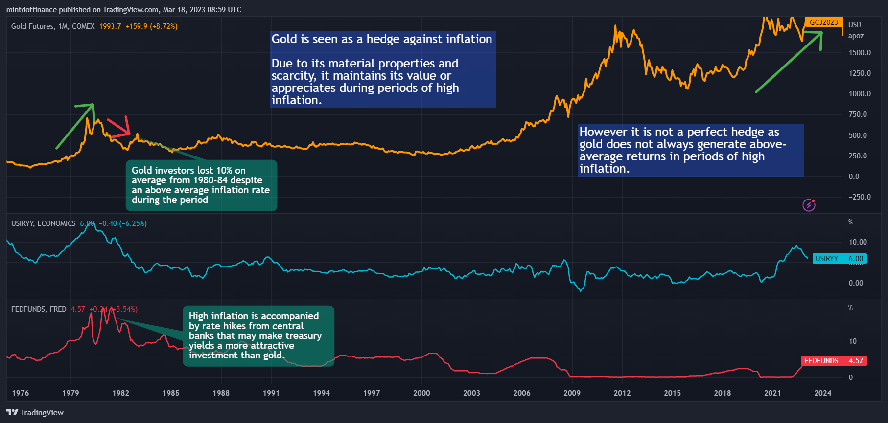 COMEX:GC1! Chart Image by mintdotfinance