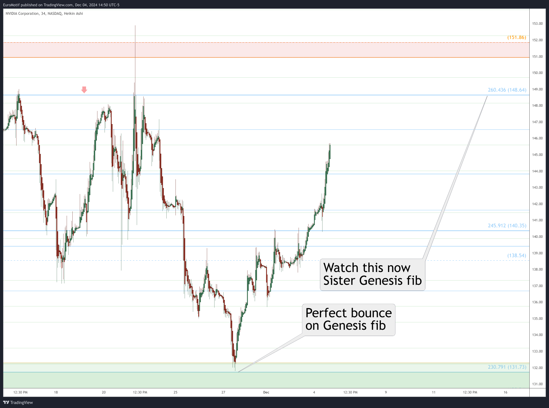 BATS:NVDA Chart Image by EuroMotif