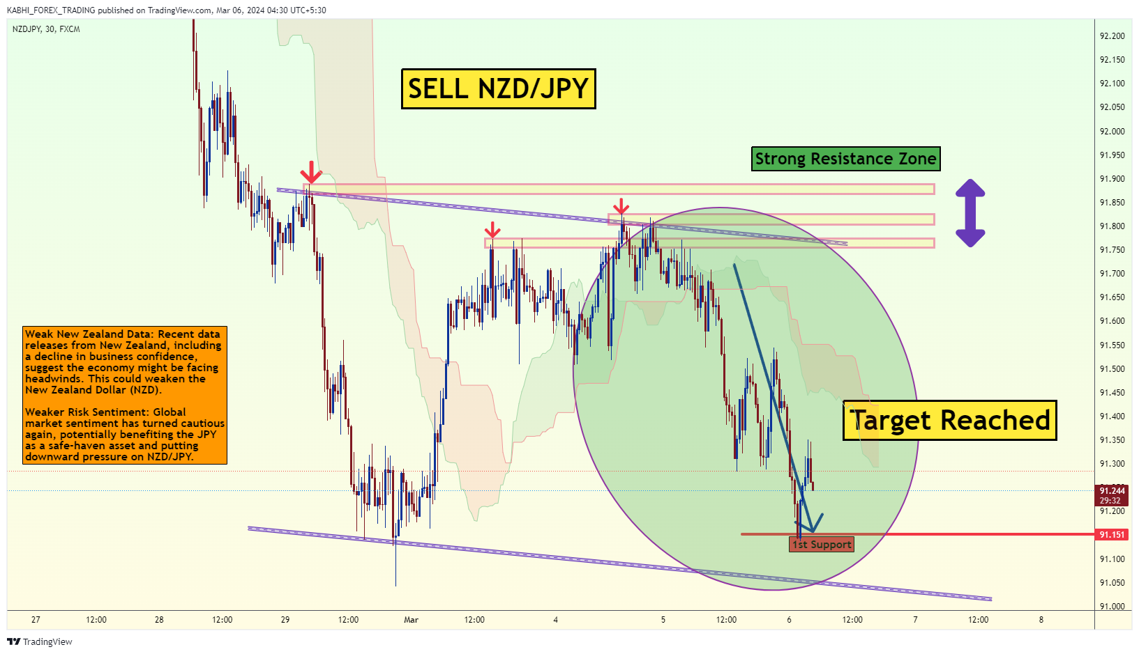FX:NZDJPY Chart Image by KABHI_TA_TRADING