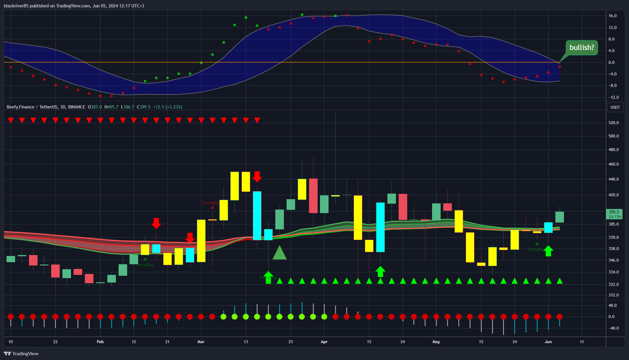 BINANCE:BIFIUSDT Chart Image by blackriver85