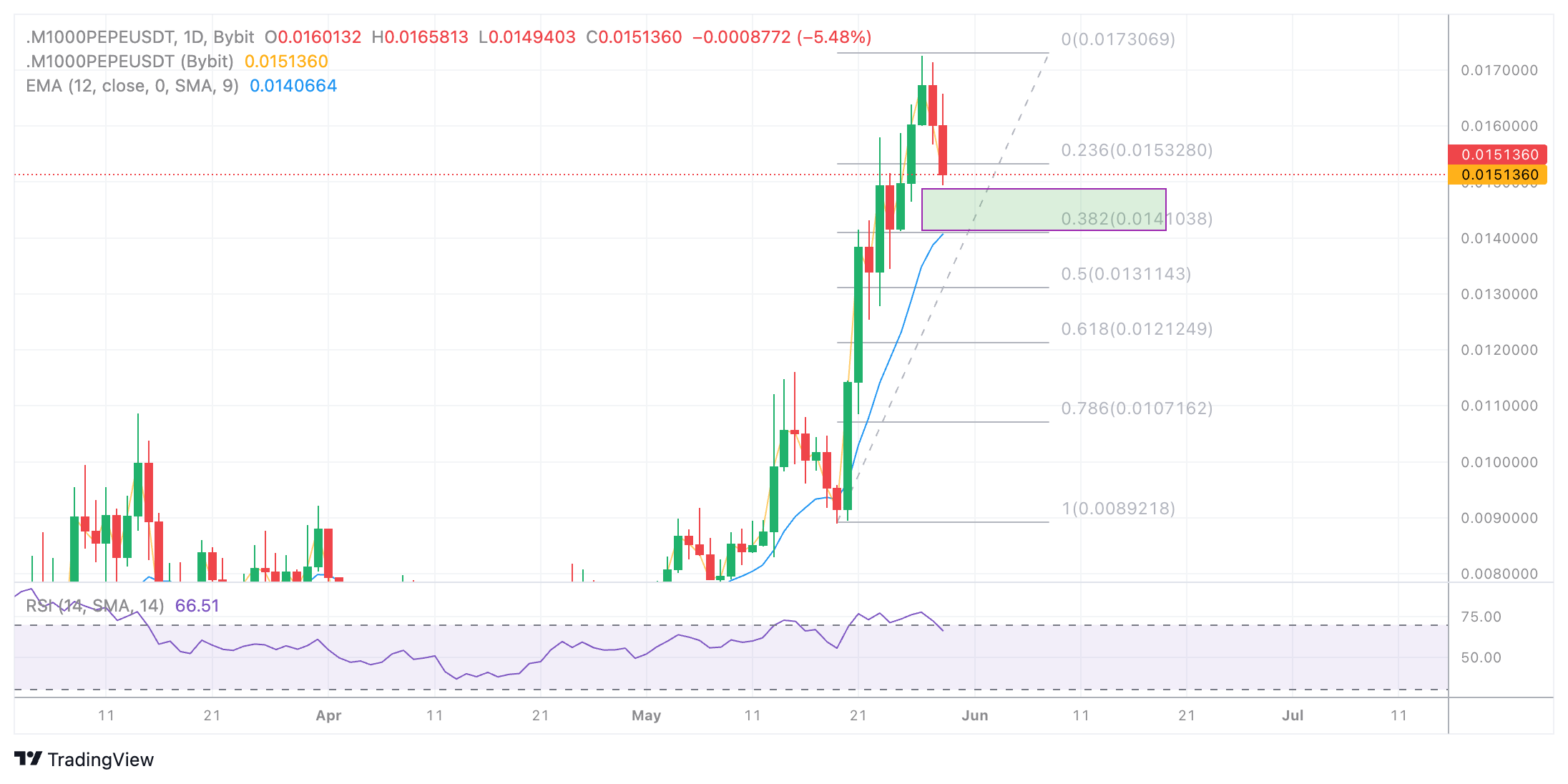 .M1000PEPEUSDT Chart Image