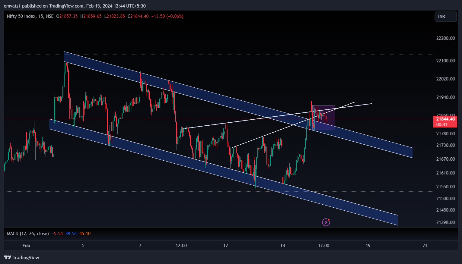 NSE:NIFTY Chart Image by omvats1