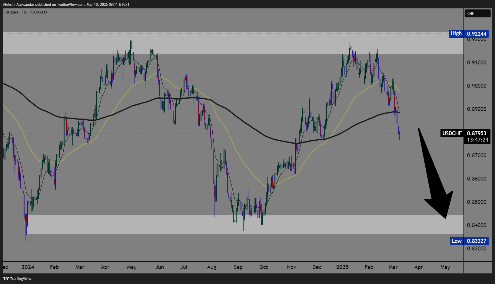 ICMARKETS:USDCHF Chart Image by Aleksin_Aleksandar