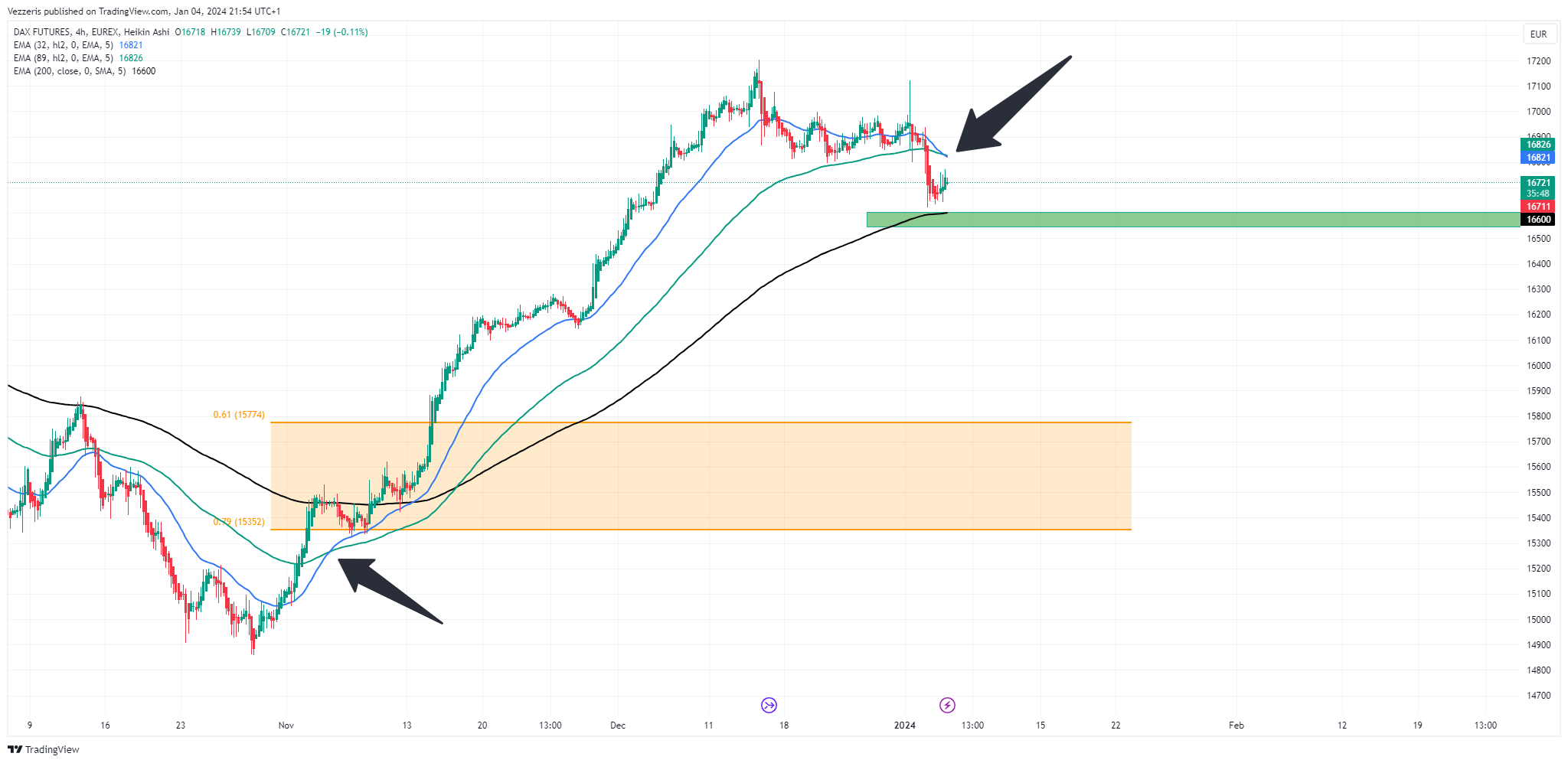 EUREX:FDAX1! Chart Image by Vezzeris