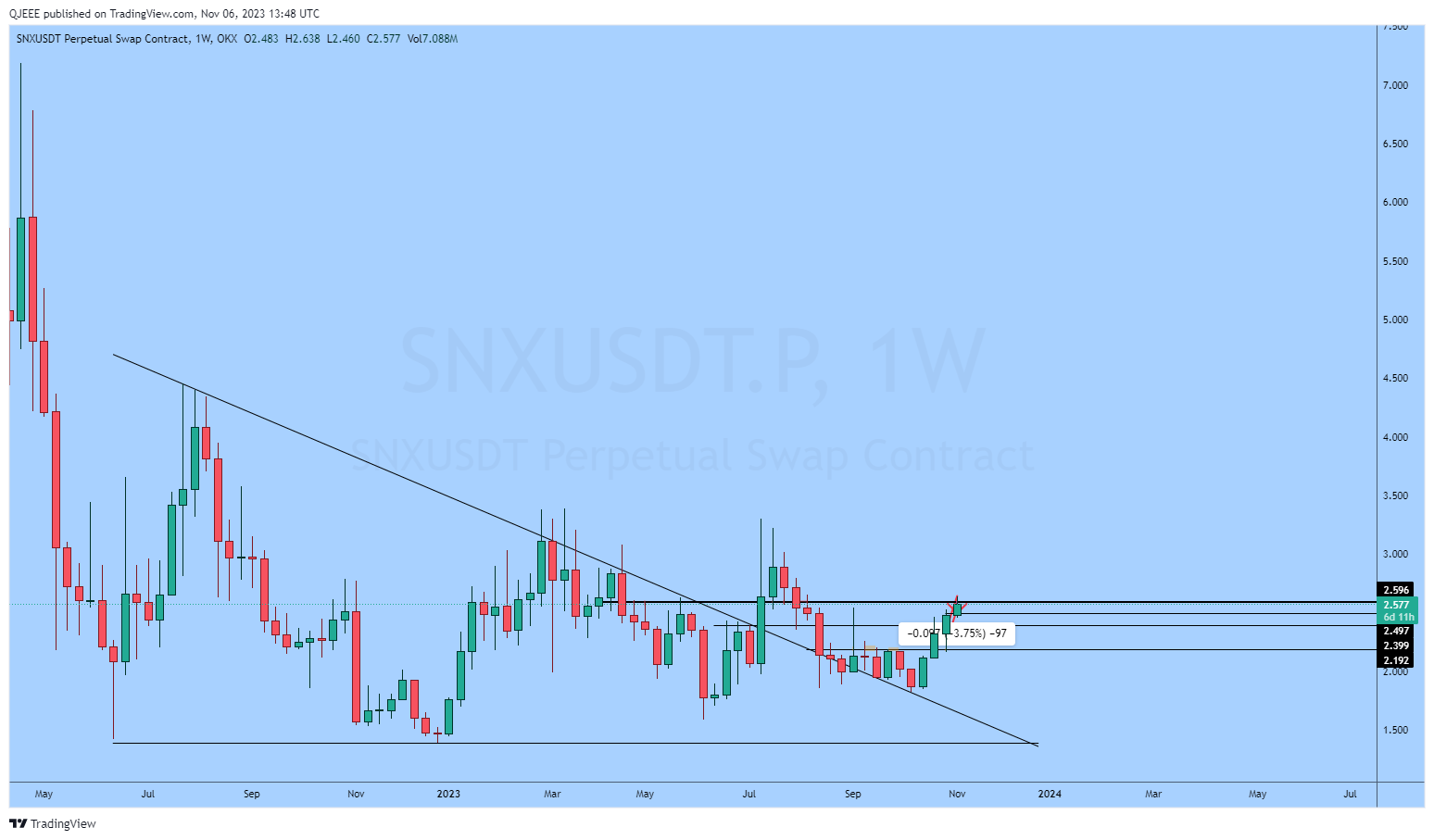 OKX:SNXUSDT.P Chart Image by QJEEE