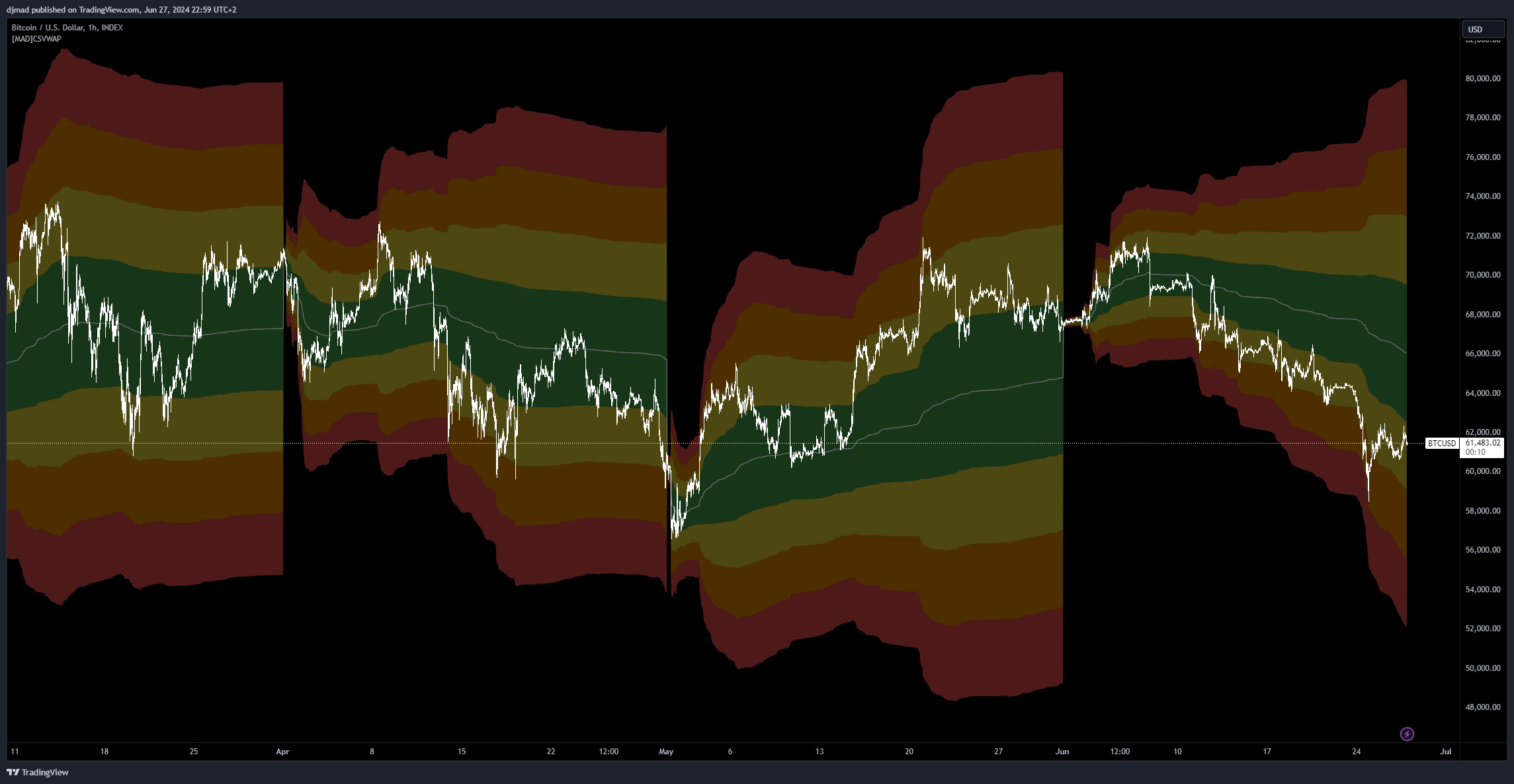 INDEX:BTCUSD Chart Image by djmad