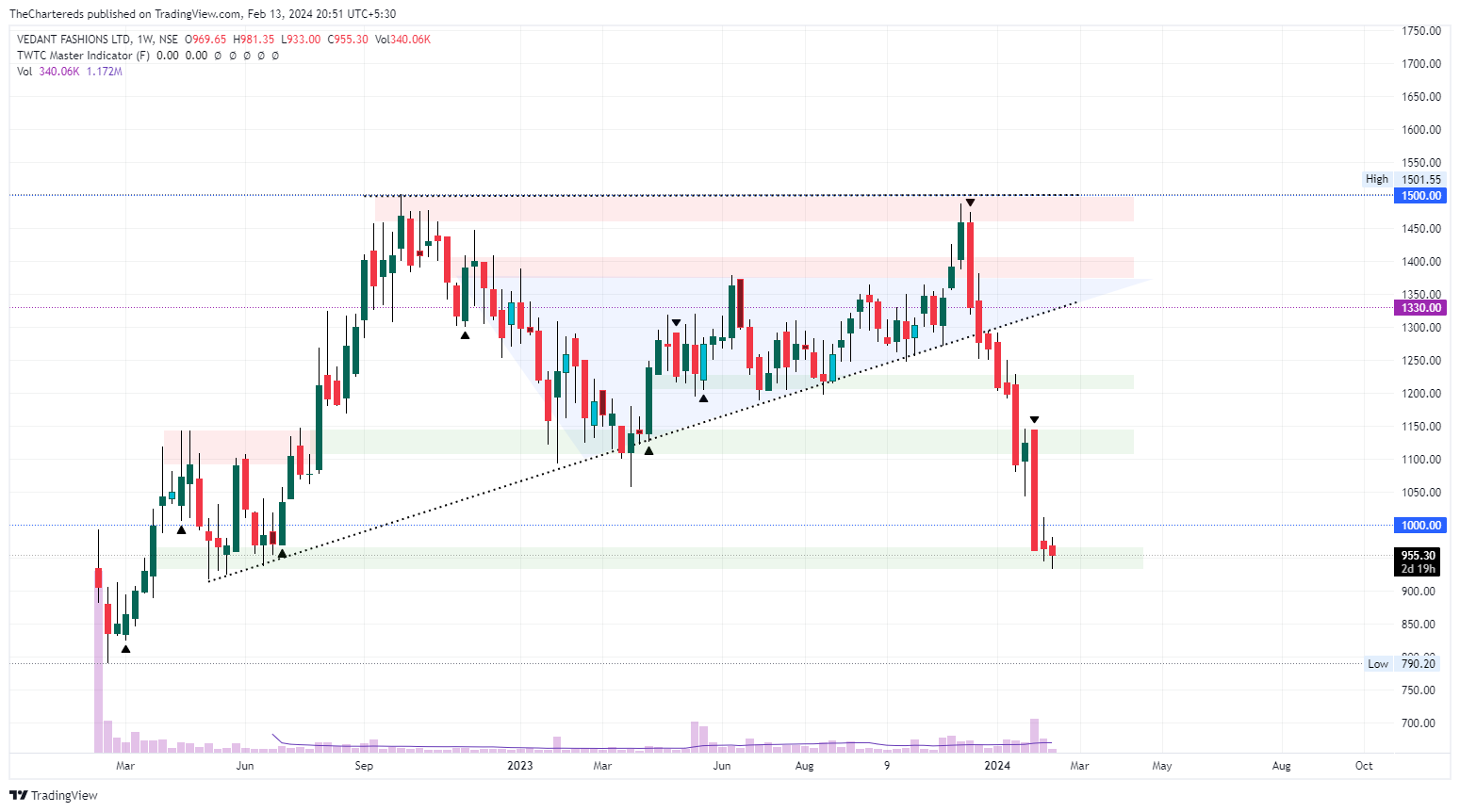 NSE:MANYAVAR Chart Image by TheChartereds