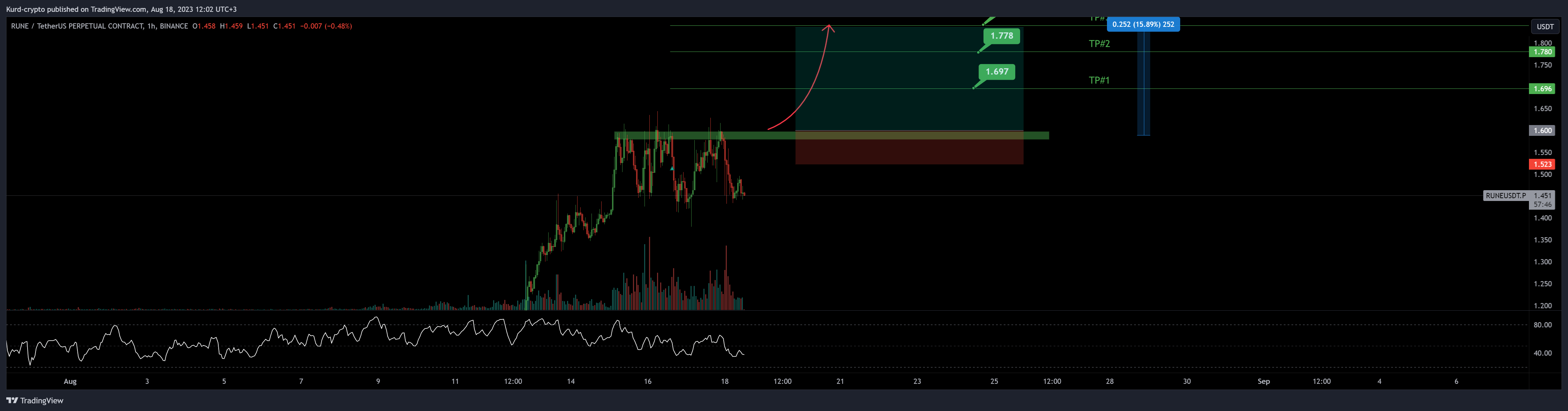 BINANCE:RUNEUSDT.P Chart Image by Captain-MAO