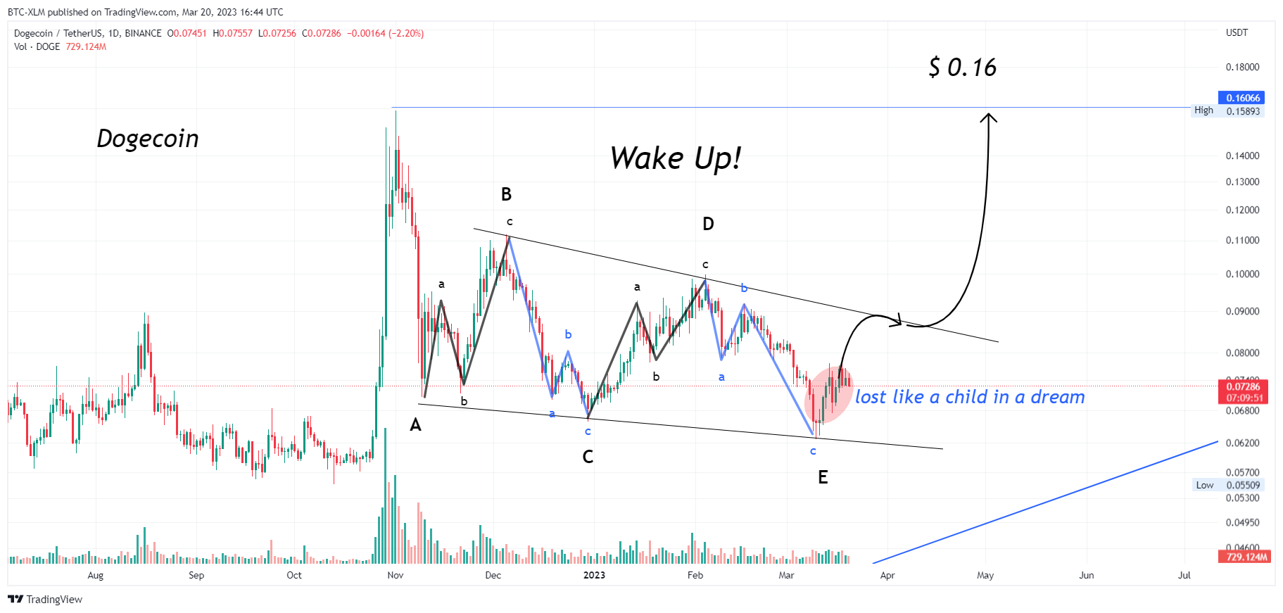 BINANCE:DOGEUSDT Chart Image by BTC-XLM