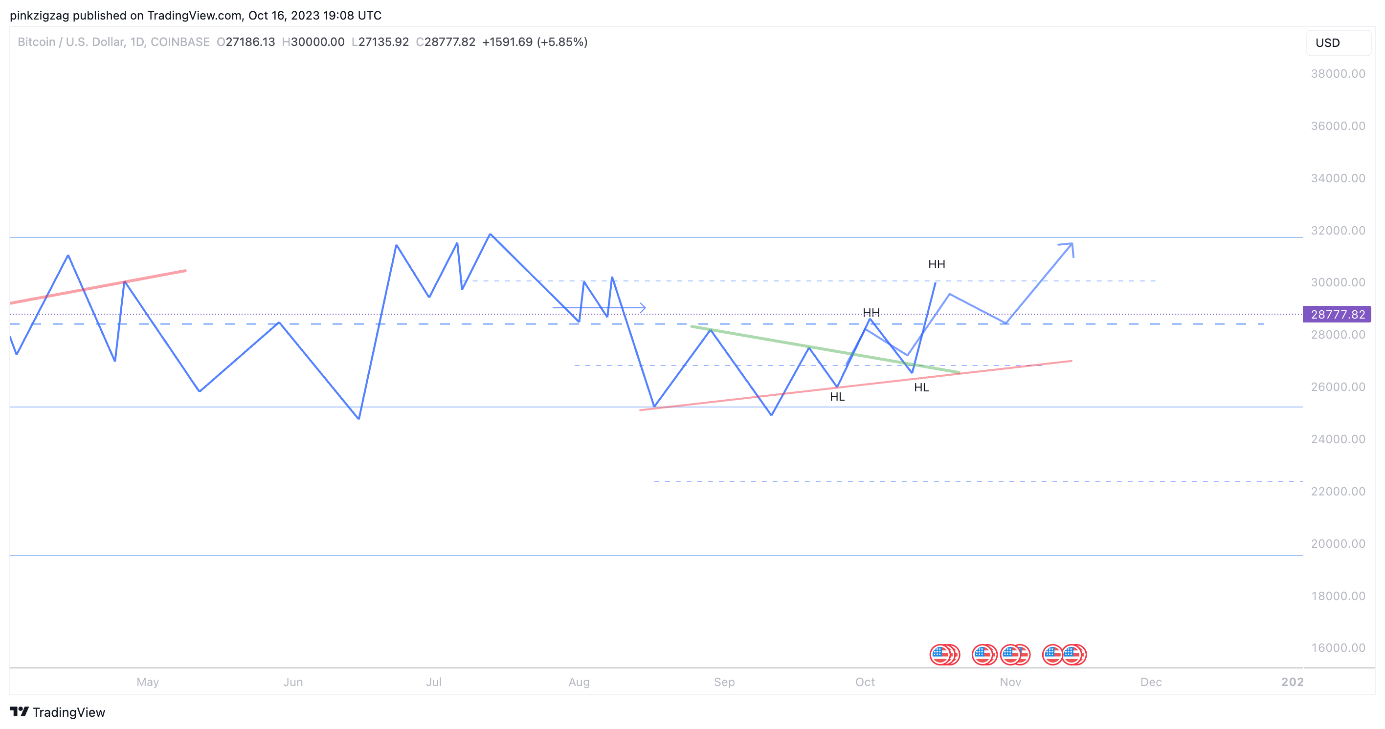 COINBASE:BTCUSD Chart Image by pinkzigzag
