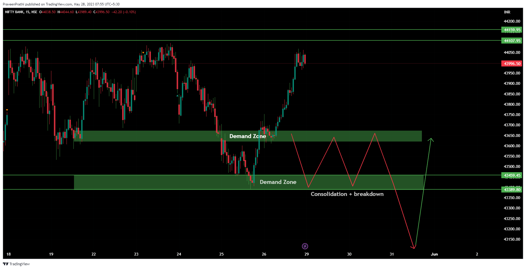 NSE:BANKNIFTY Chart Image by IIT-Trader