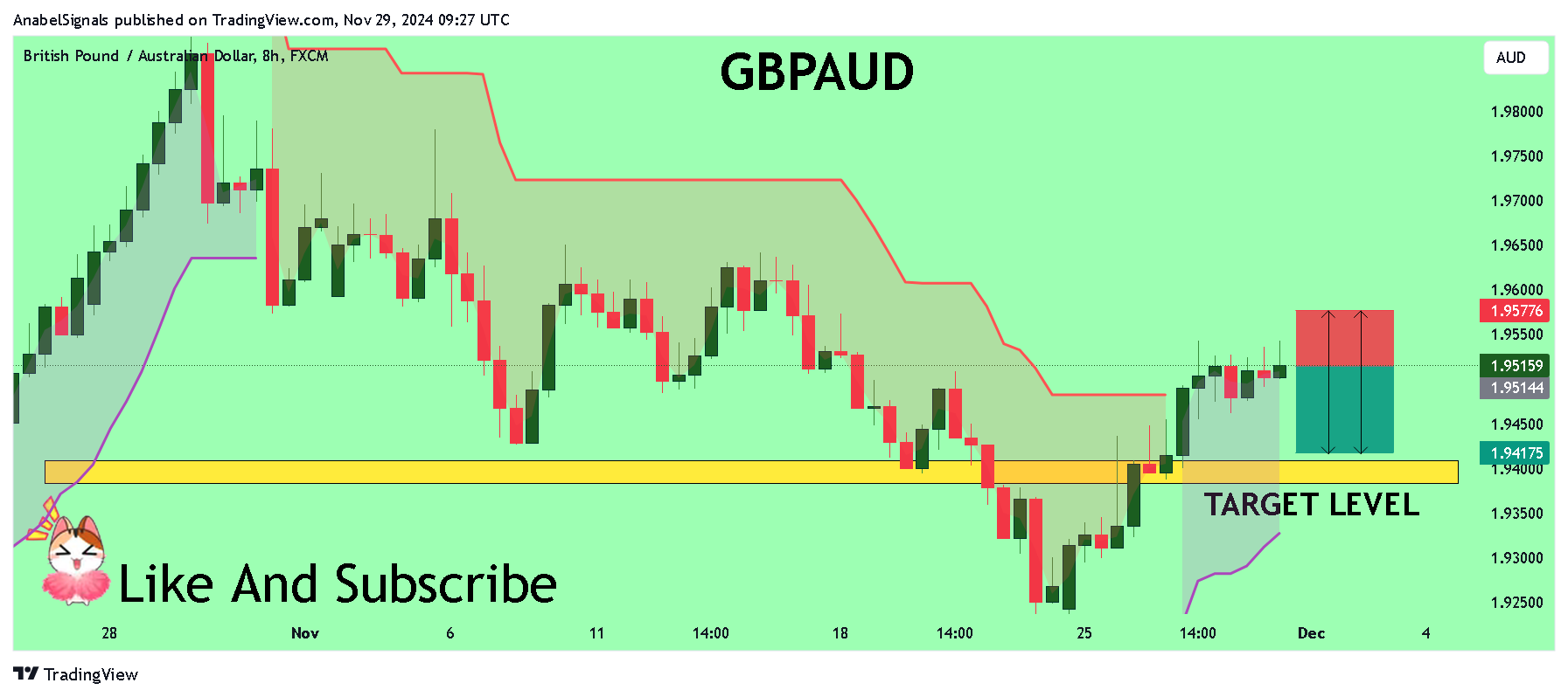 FX:GBPAUD Chart Image by AnabelSignals